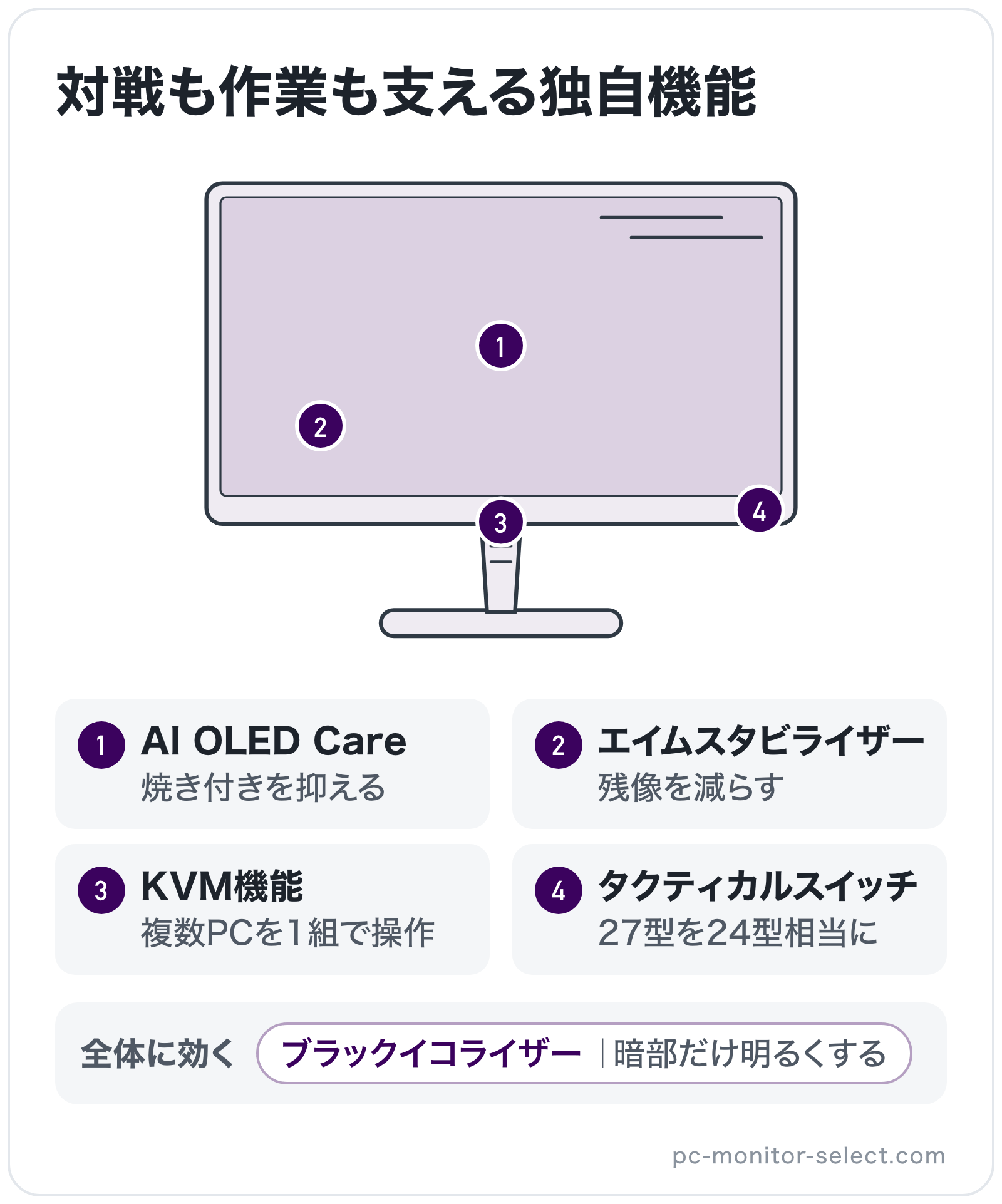対戦も作業も支える独自機能の部位別図解: パネル=AI OLED Care、全体=ブラックイコライザー、バックライト=エイムスタビライザー、端子=KVM機能、操作ボタン=タクティカルスイッチ