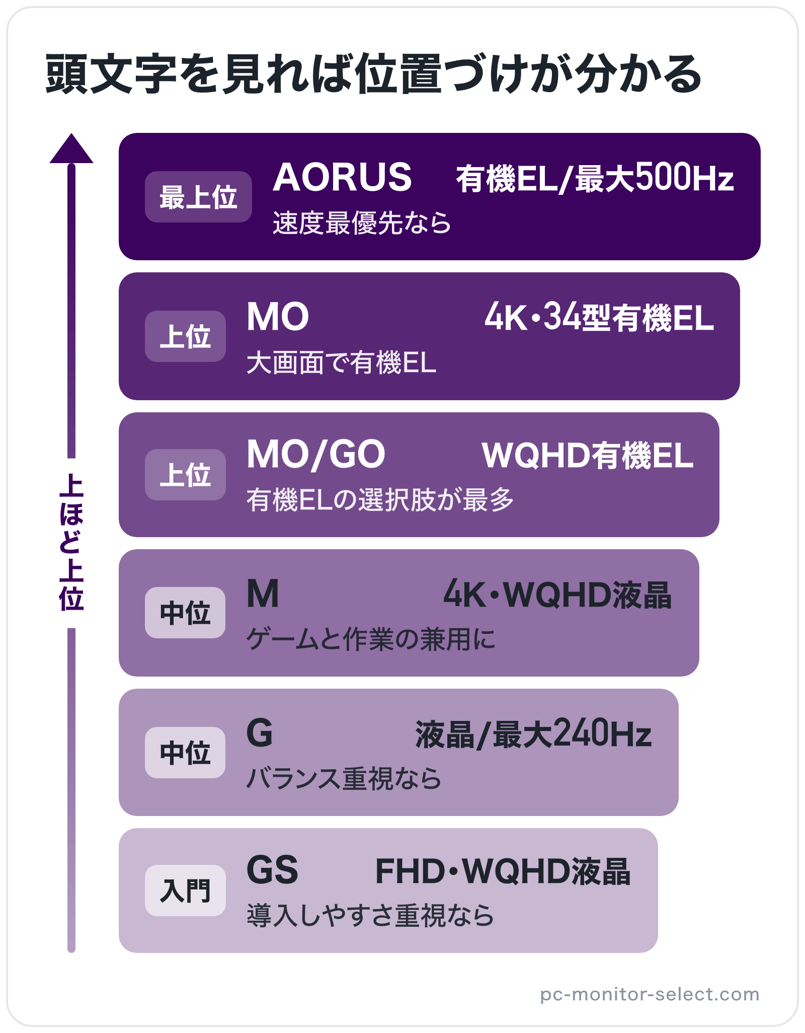 頭文字を見れば位置づけが分かるの図解（上位から）: AORUS > MO > MO/GO > M > G > GS