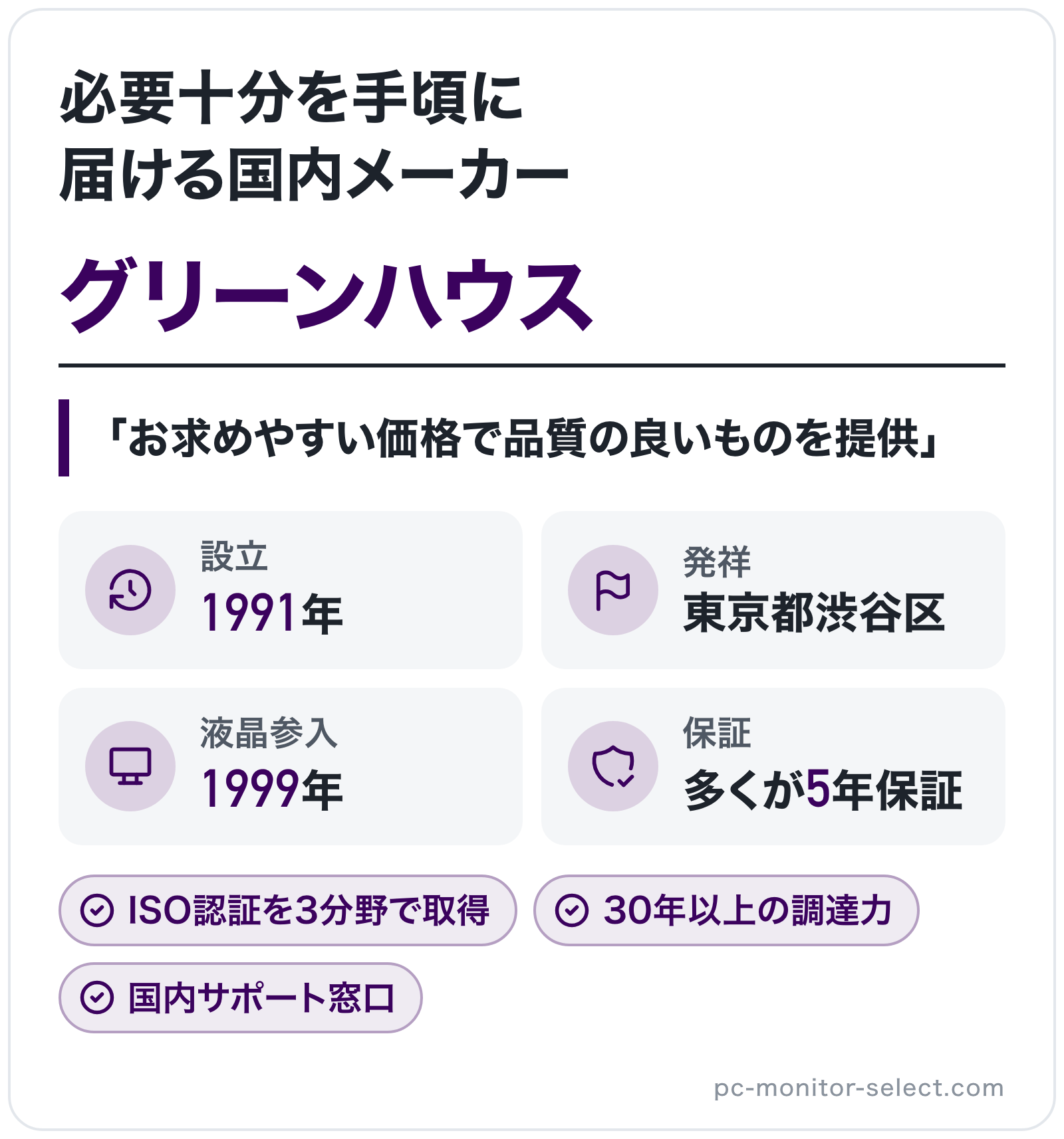 グリーンハウスのブランド概要の図解: 設立=1991年、発祥=東京都渋谷区、液晶参入=1999年、保証=多くが5年保証