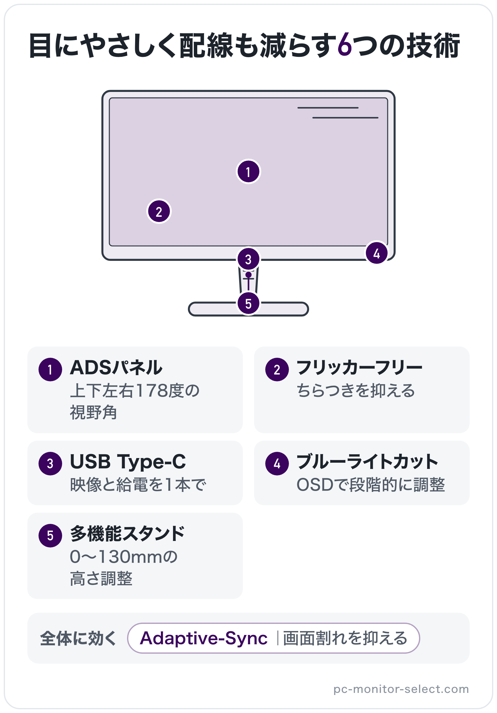 目にやさしく配線も減らす6つの技術の部位別図解: パネル=ADSパネル、バックライト=フリッカーフリー、操作ボタン=ブルーライトカット、端子=USB Type-C、スタンド=多機能スタンド、全体=Adaptive-Sync
