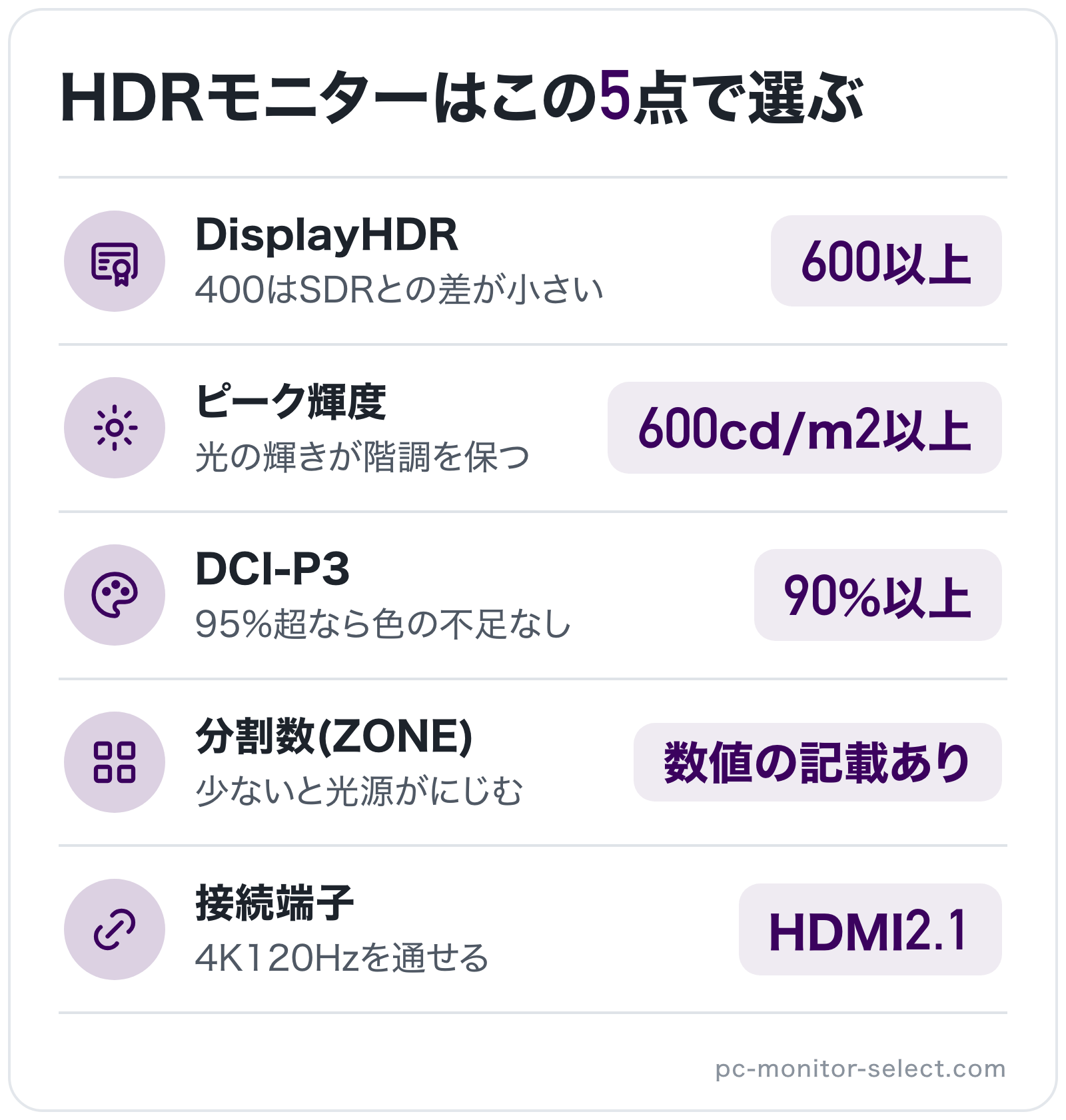 HDRモニターはこの5点で選ぶの図解: DisplayHDR=600以上、ピーク輝度=600cd/m2以上、DCI-P3=90%以上、分割数(ZONE)=数値の記載あり、接続端子=HDMI 2.1