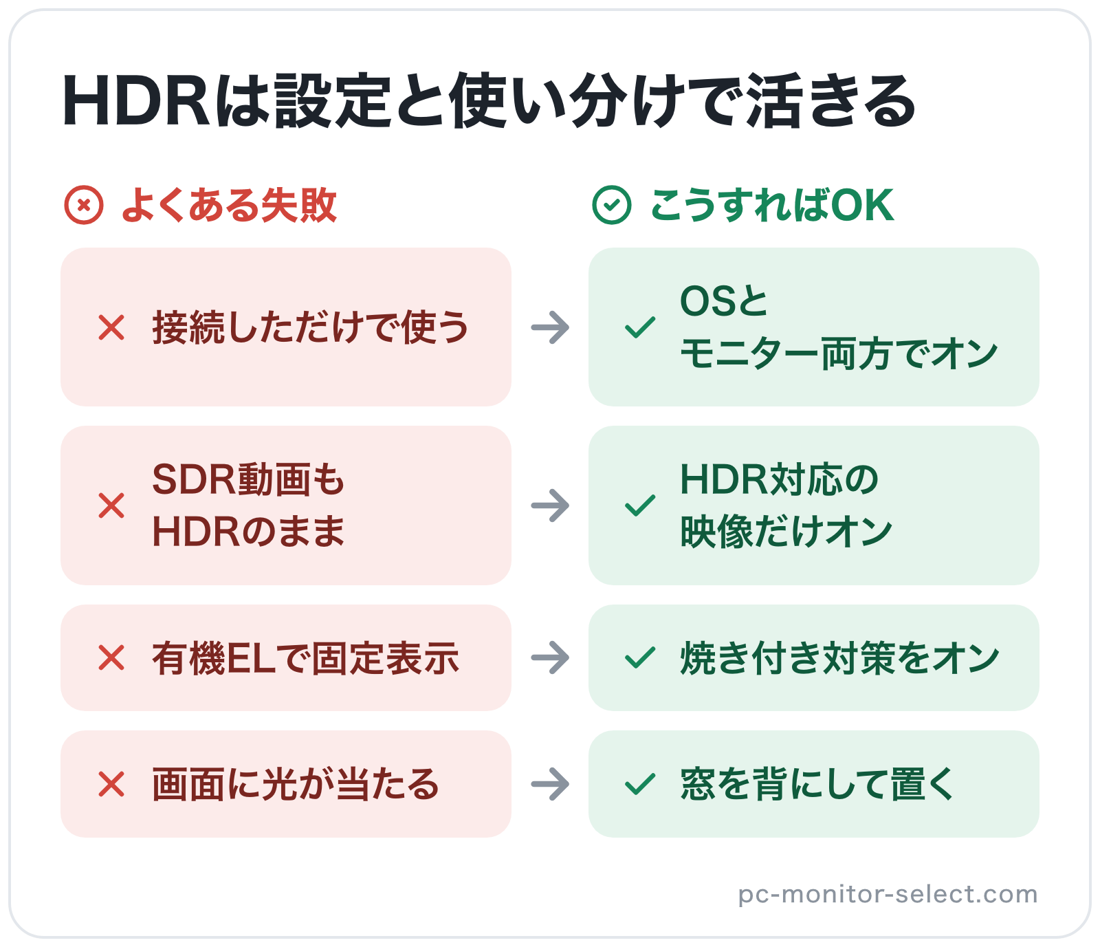 HDRは設定と使い分けで活きるの図解: 接続しただけで使う→OSとモニター両方でオン、SDR動画もHDRのまま→HDR対応の映像だけオン、有機ELで固定表示→焼き付き対策をオン、画面に光が当たる→窓を背にして置く
