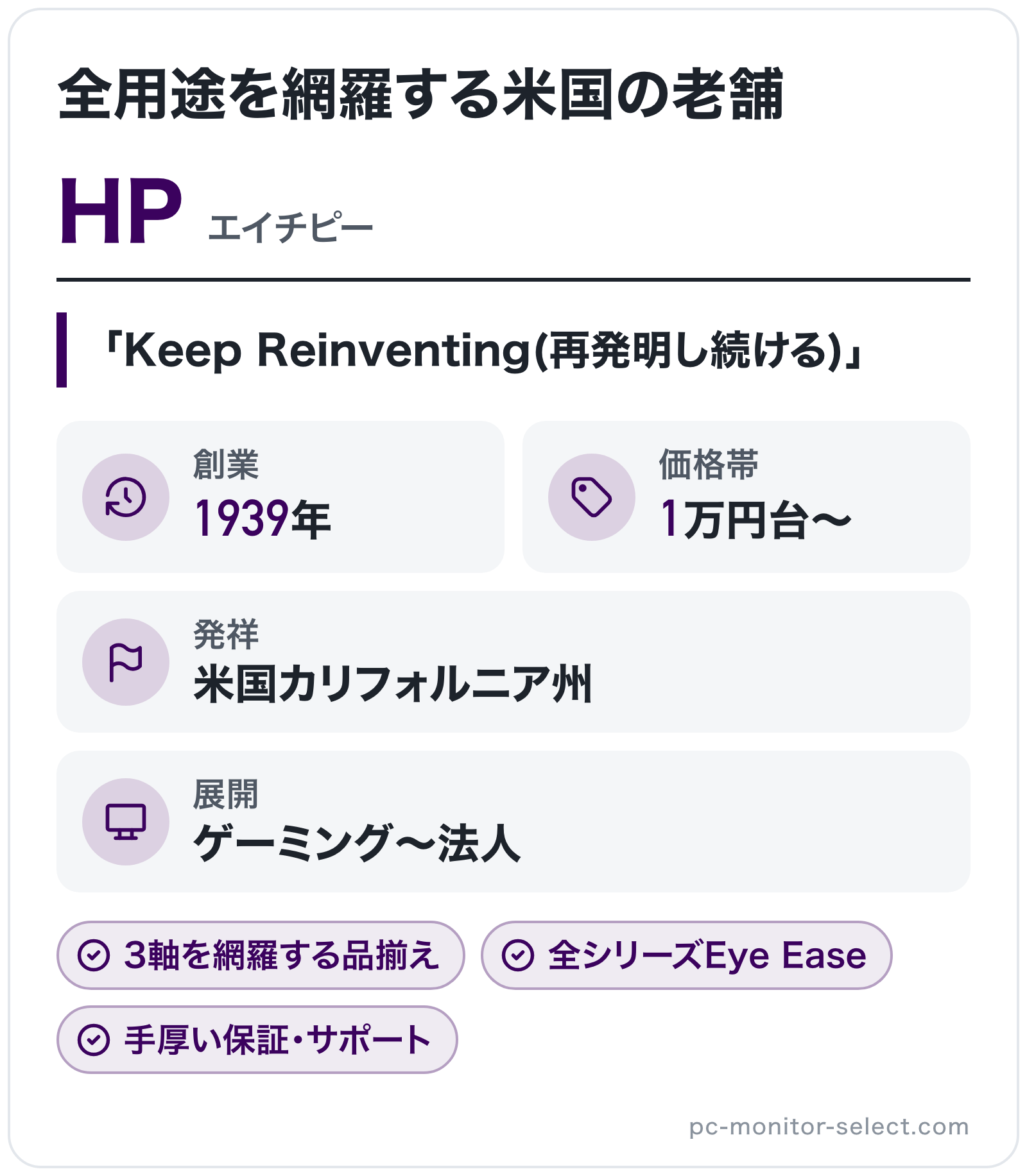 HPのブランド概要の図解: 創業=1939年、発祥=米国カリフォルニア州、展開=ゲーミング〜法人、価格帯=1万円台〜