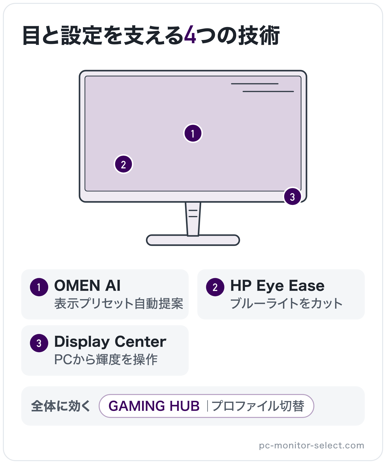 目と設定を支える4つの技術の部位別図解: バックライト=HP Eye Ease、操作ボタン=Display Center、パネル=OMEN AI、全体=GAMING HUB