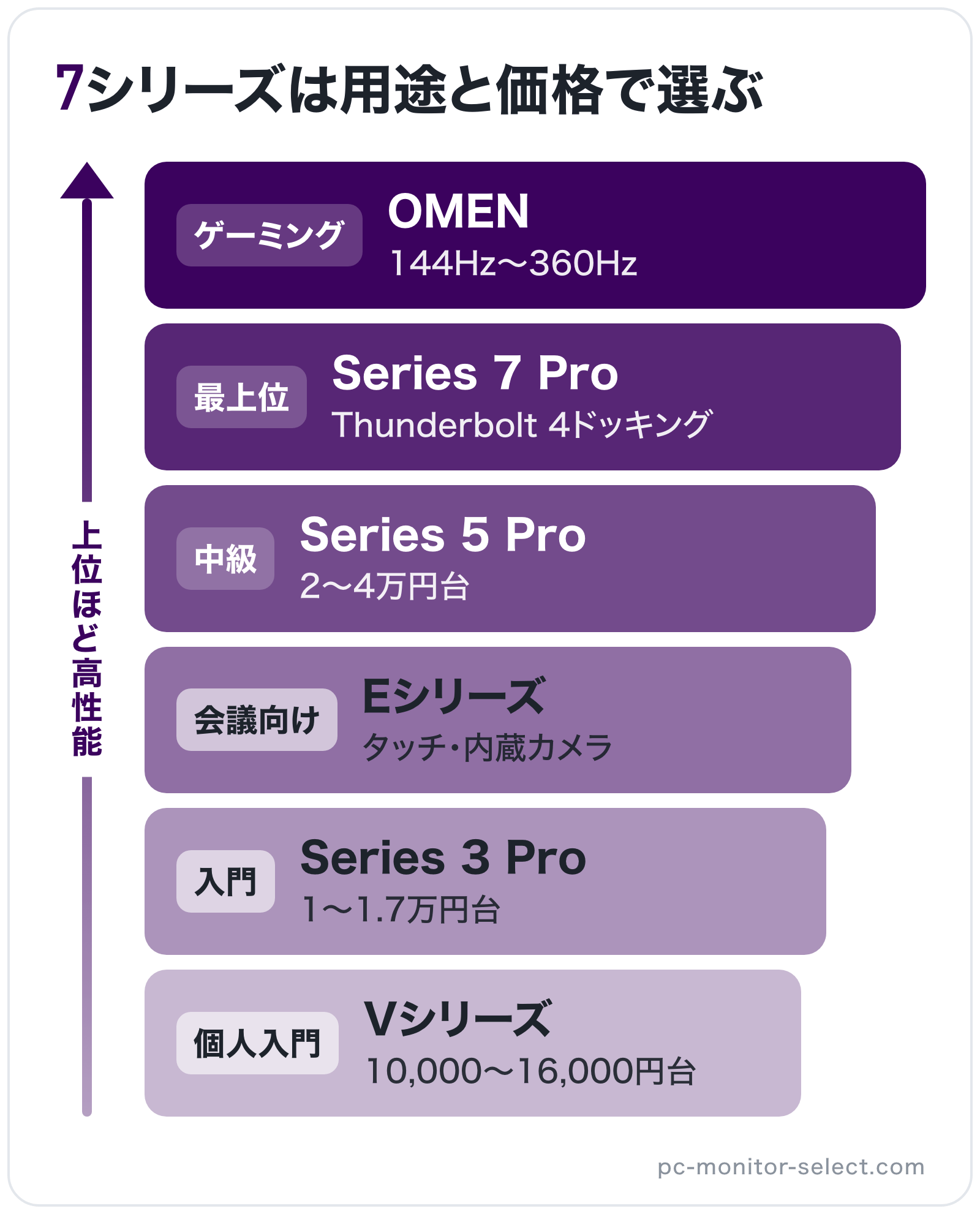 7シリーズは用途と価格で選ぶの図解（上位から）: OMEN > Series 7 Pro > Series 5 Pro > Eシリーズ > Series 3 Pro > Vシリーズ