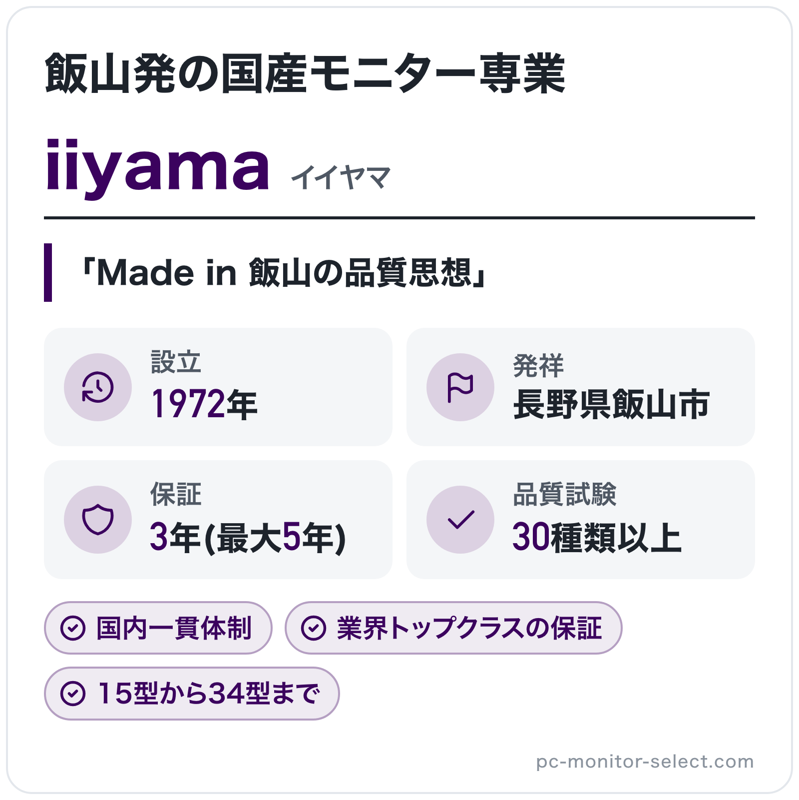 iiyamaのブランド概要の図解: 設立=1972年、発祥=長野県飯山市、保証=3年(最大5年)、品質試験=30種類以上
