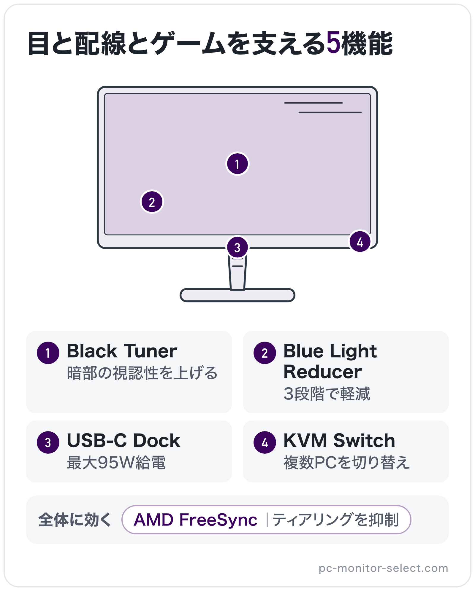 目と配線とゲームを支える5機能の部位別図解: バックライト=Blue Light Reducer、パネル=Black Tuner、全体=AMD FreeSync、端子=USB-C Dock、操作ボタン=KVM Switch