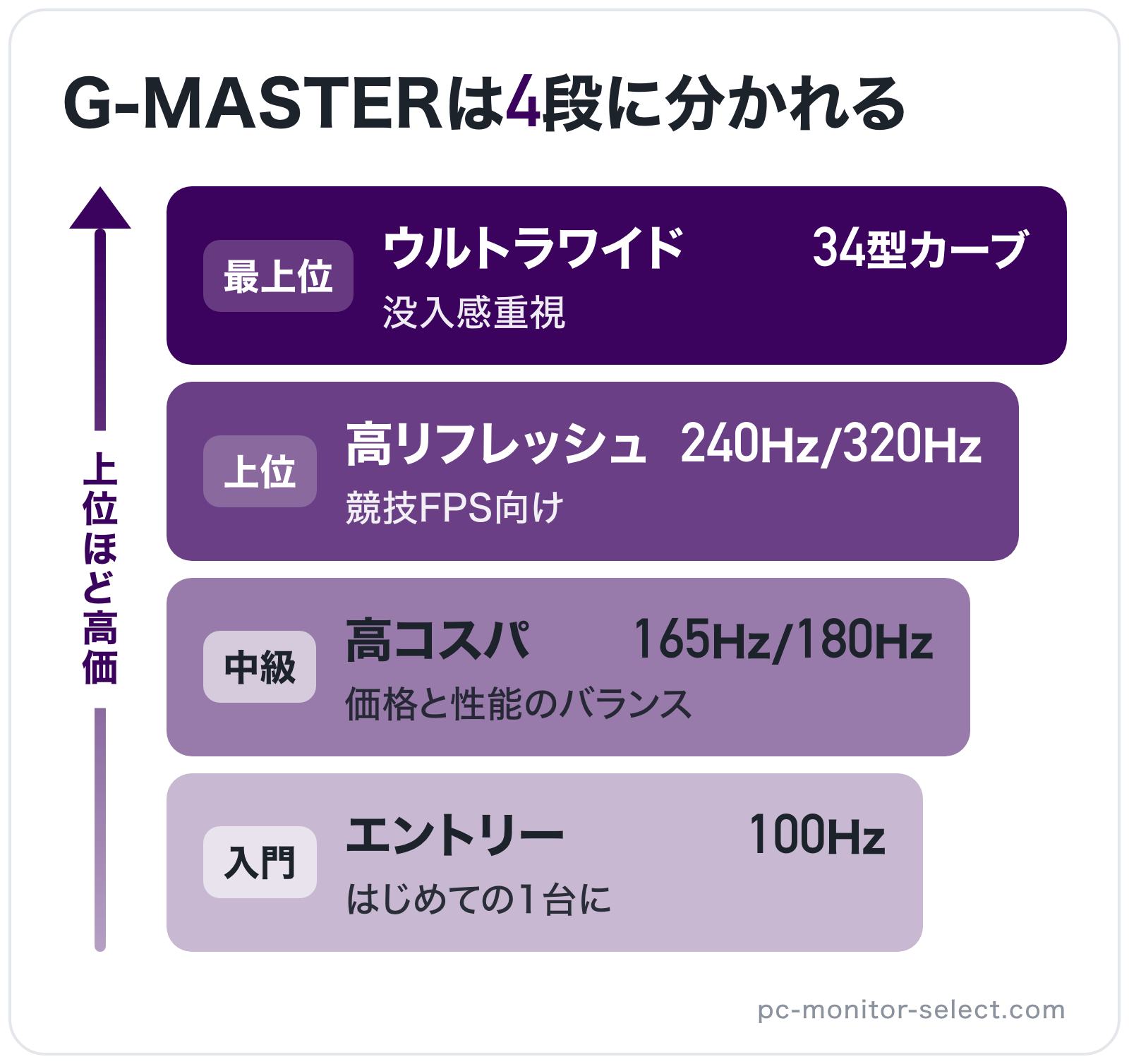 G-MASTERは4段に分かれるの図解（上位から）: ウルトラワイド > 高リフレッシュ > 高コスパ > エントリー