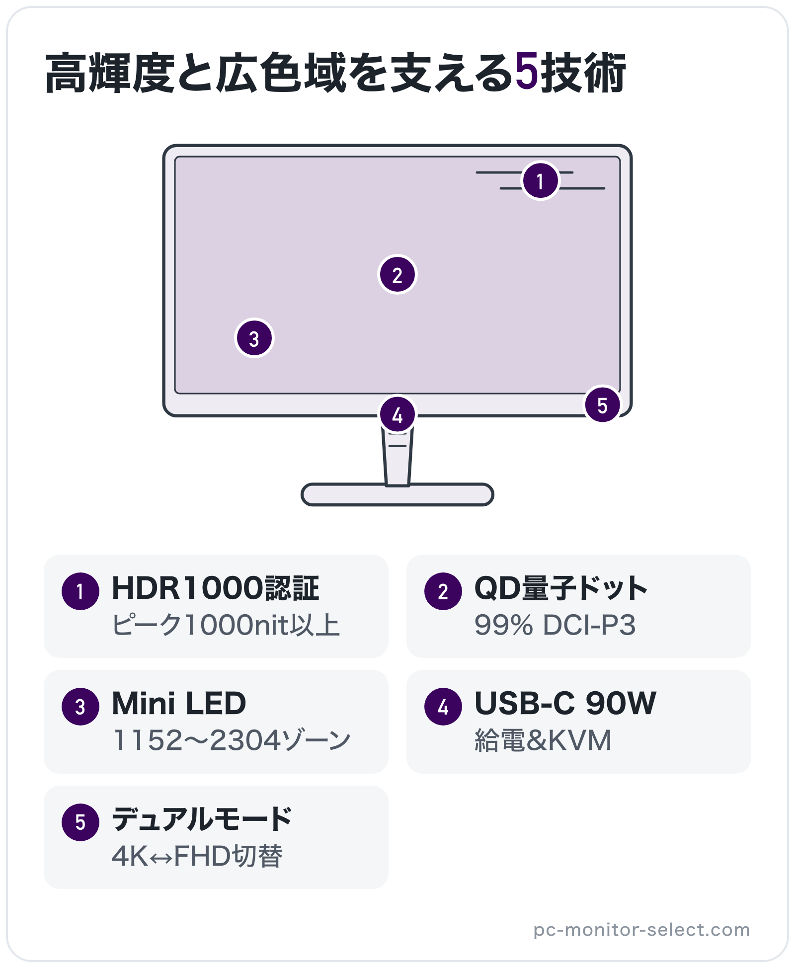 高輝度と広色域を支える5技術の部位別図解: バックライト=Mini LED、パネル=QD量子ドット、画面表面=HDR1000認証、操作ボタン=デュアルモード、端子=USB-C 90W