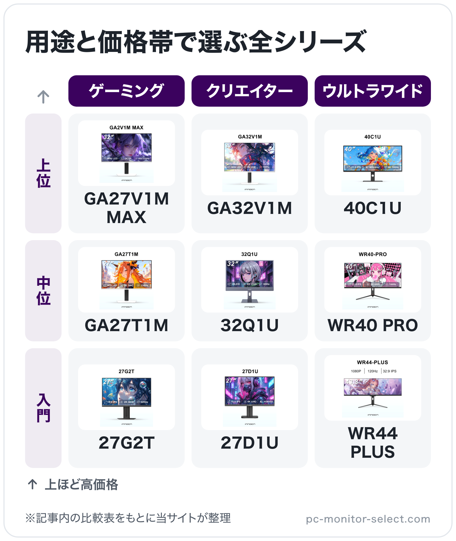 用途と価格帯で選ぶ全シリーズの図解（横=用途、縦=価格帯）: GA27V1M MAX、GA27T1M、27G2T、GA32V1M、32Q1U、27D1U、40C1U、WR40 PRO、WR44 PLUS