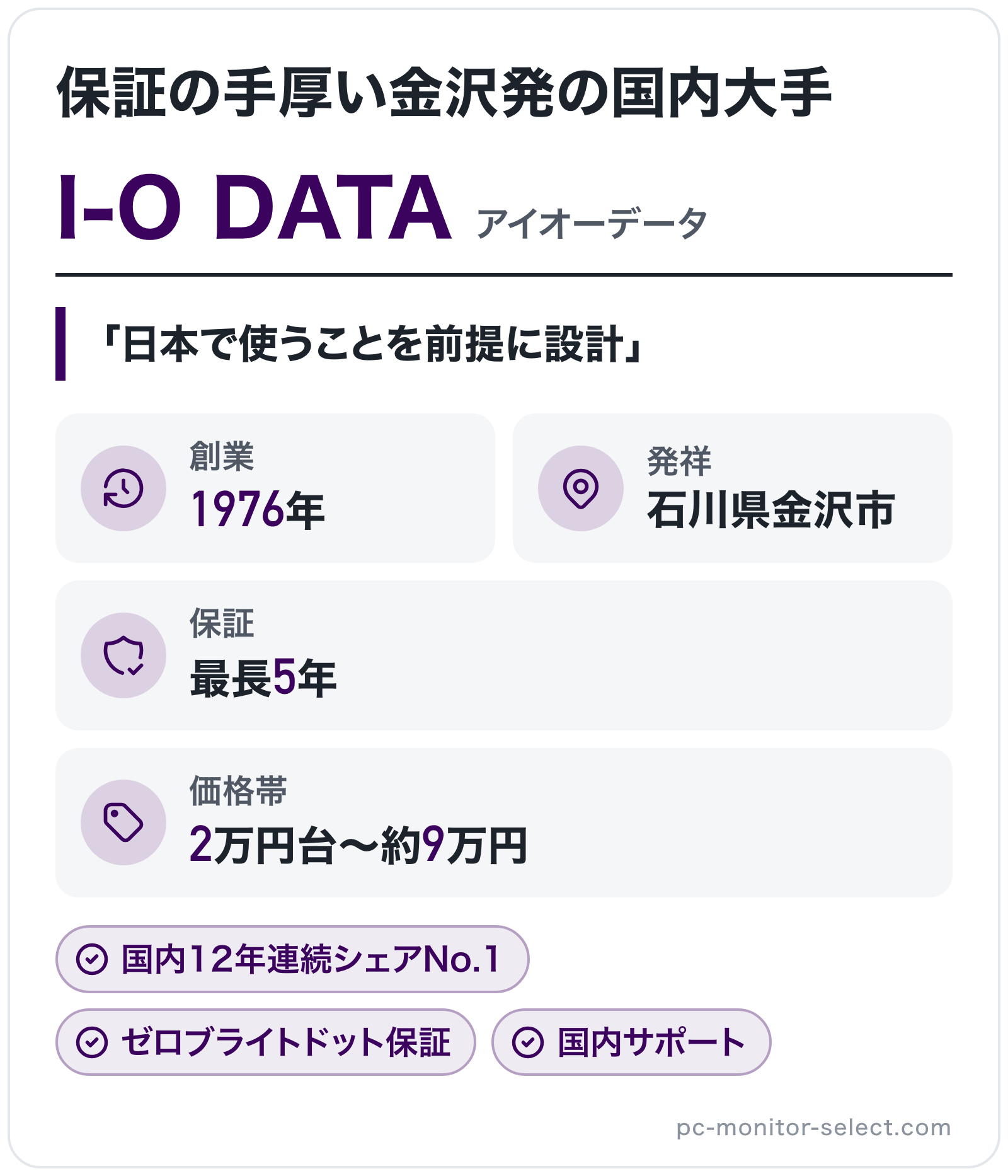 I-O DATAのブランド概要の図解: 創業=1976年、発祥=石川県金沢市、保証=最長5年、価格帯=2万円台〜約9万円