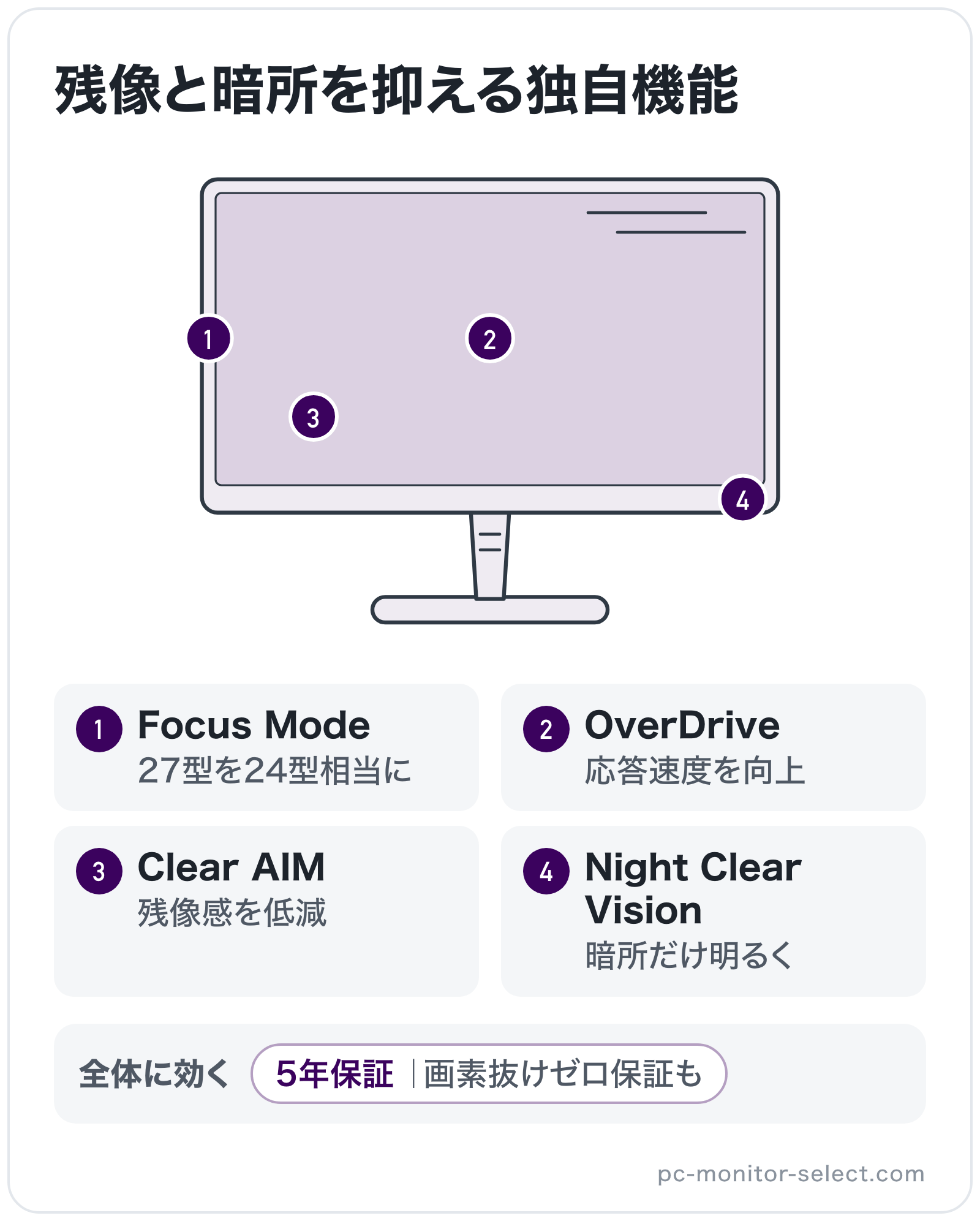 残像と暗所を抑える独自機能の部位別図解: パネル=OverDrive、バックライト=Clear AIM、操作ボタン=Night Clear Vision、ベゼル=Focus Mode、全体=5年保証