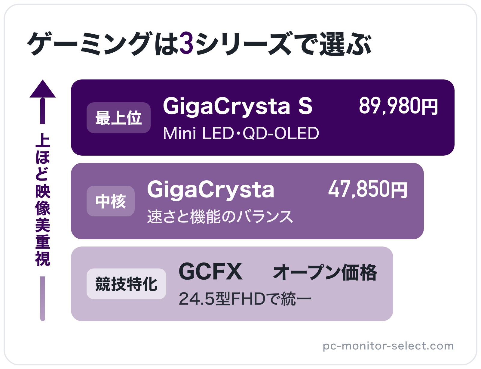 ゲーミングは3シリーズで選ぶの図解(上位から): GigaCrysta S > GigaCrysta > GCFX
