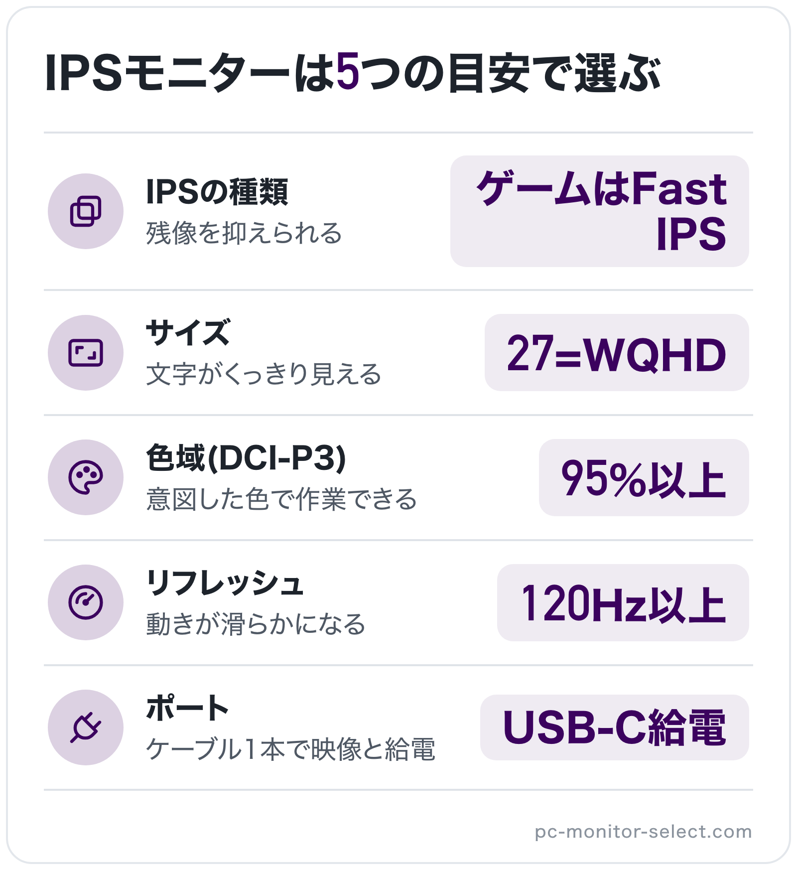 IPSモニターは5つの目安で選ぶの図解: IPSの種類=ゲームはFast IPS、サイズ=27=WQHD、色域(DCI-P3)=95%以上、リフレッシュ=120Hz以上、ポート=USB-C給電