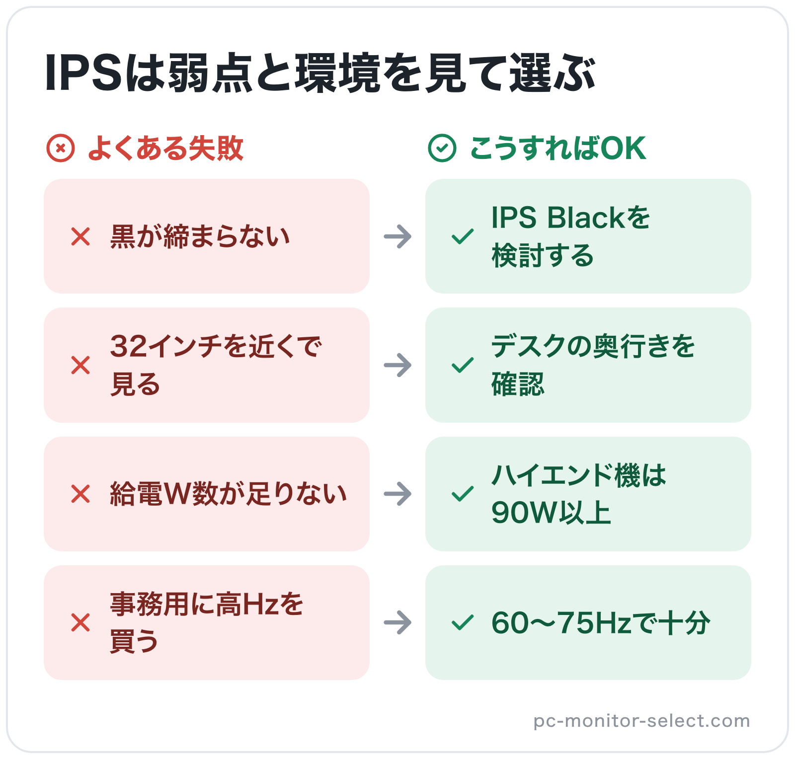 IPSは弱点と環境を見て選ぶの図解: 黒が締まらない→IPS Blackを検討する、32インチを近くで見る→デスクの奥行きを確認、給電W数が足りない→ハイエンド機は90W以上、事務用に高Hzを買う→60〜75Hzで十分