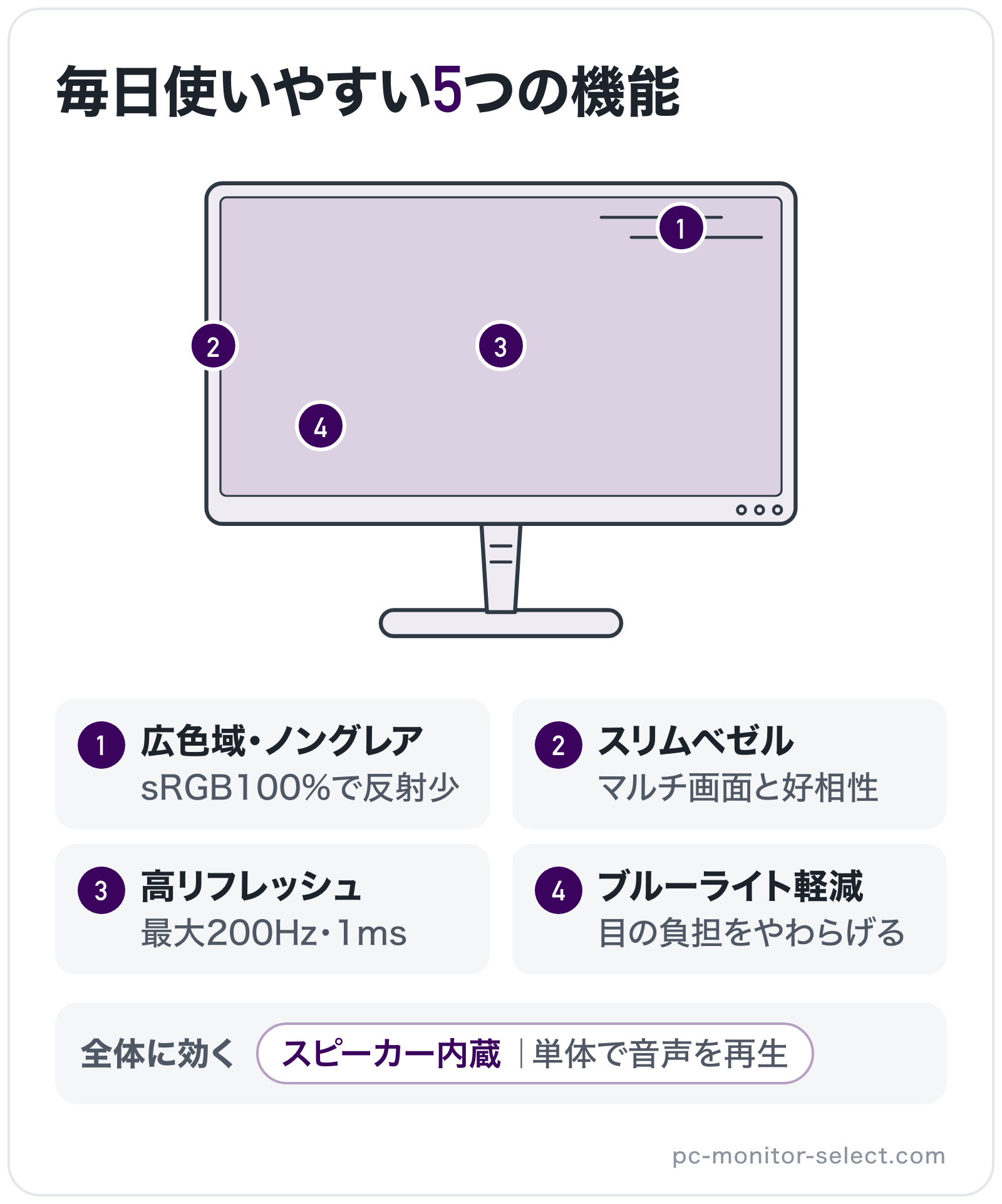 毎日使いやすい5つの機能の部位別図解: パネル=高リフレッシュ、バックライト=ブルーライト軽減、ベゼル=スリムベゼル、全体=スピーカー内蔵、画面表面=広色域・ノングレア