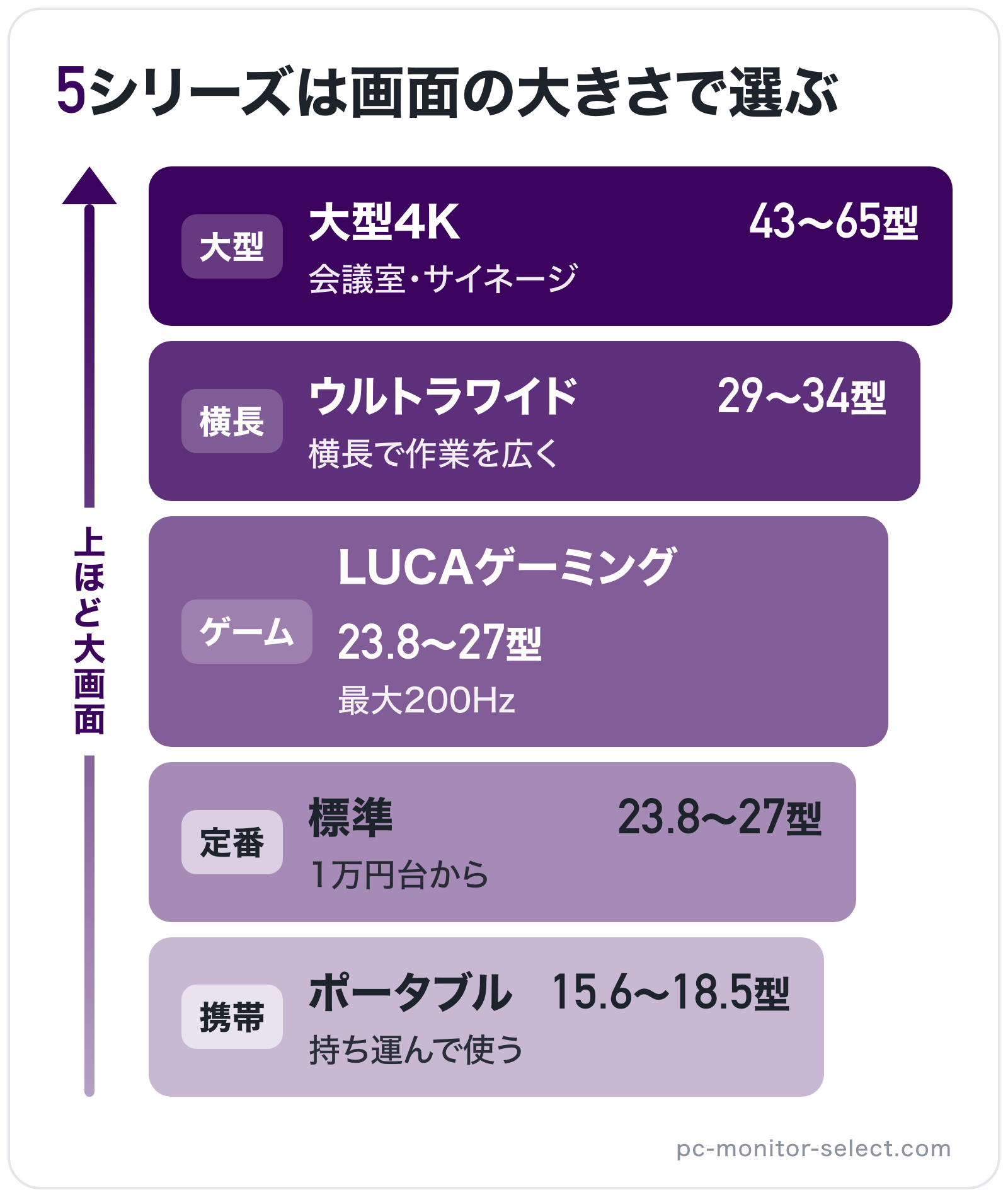 5シリーズは画面の大きさで選ぶの図解（上位から）: 大型4K > ウルトラワイド > LUCAゲーミング > 標準 > ポータブル
