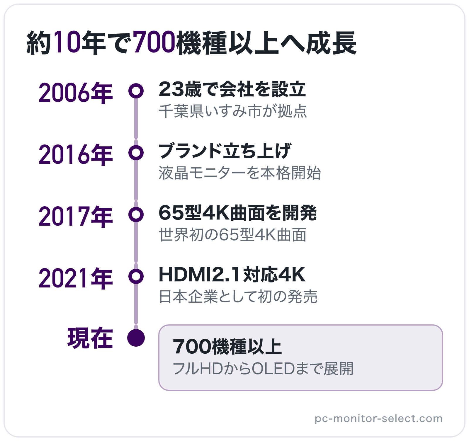 約10年で700機種以上へ成長の図解: 2006年23歳で会社を設立→2016年ブランド立ち上げ→2017年65型4K曲面を開発→2021年HDMI2.1対応4K→現在700機種以上