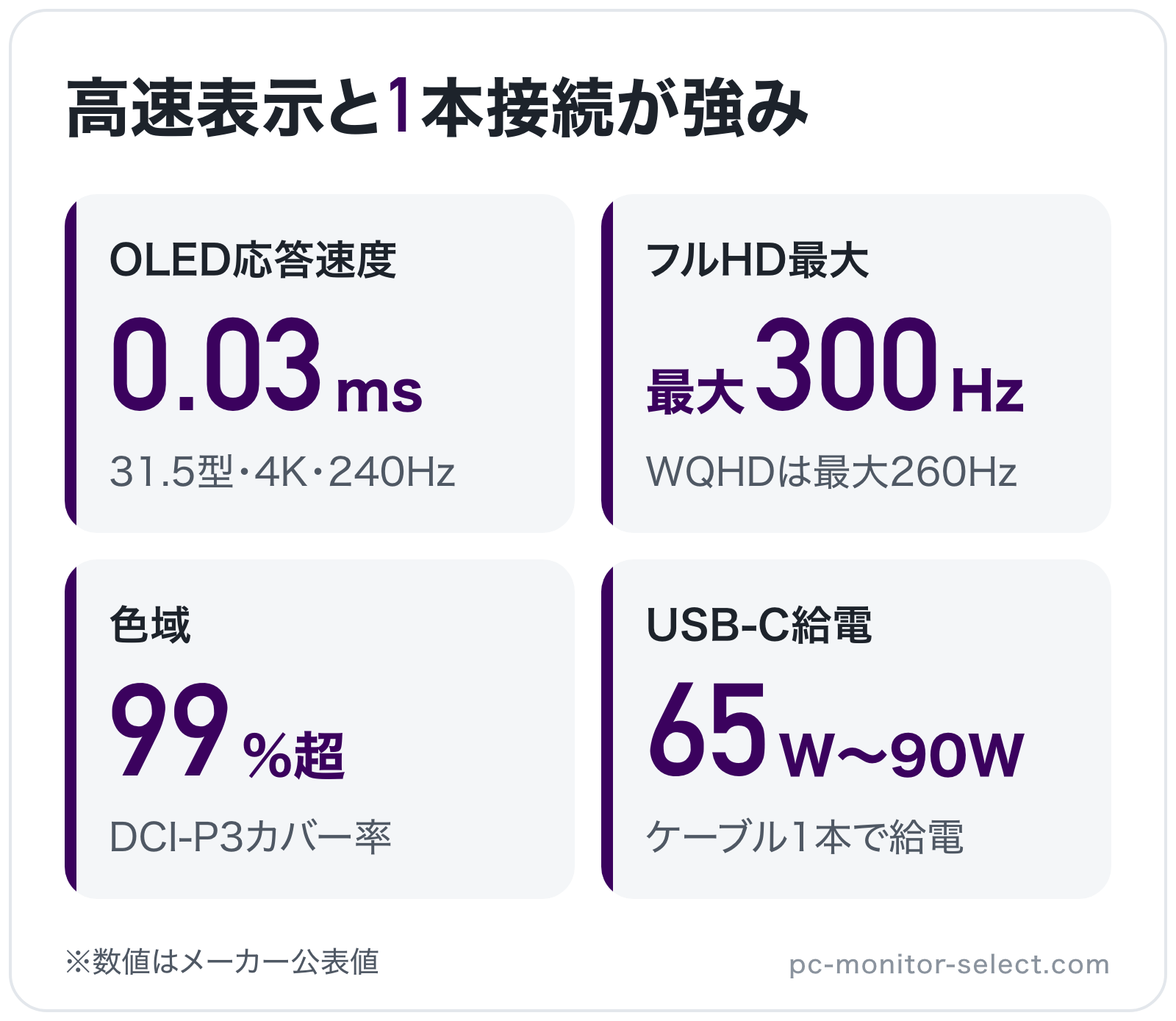 高速表示と1本接続が強みの図解: OLED応答速度0.03ms、フルHD最大最大300Hz、色域99%超、USB-C給電65W〜90W