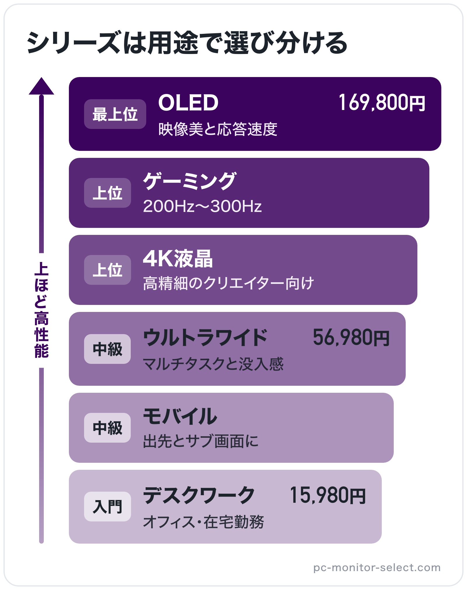 シリーズは用途で選び分けるの図解（上位から）: OLED > ゲーミング > 4K液晶 > ウルトラワイド > モバイル > デスクワーク