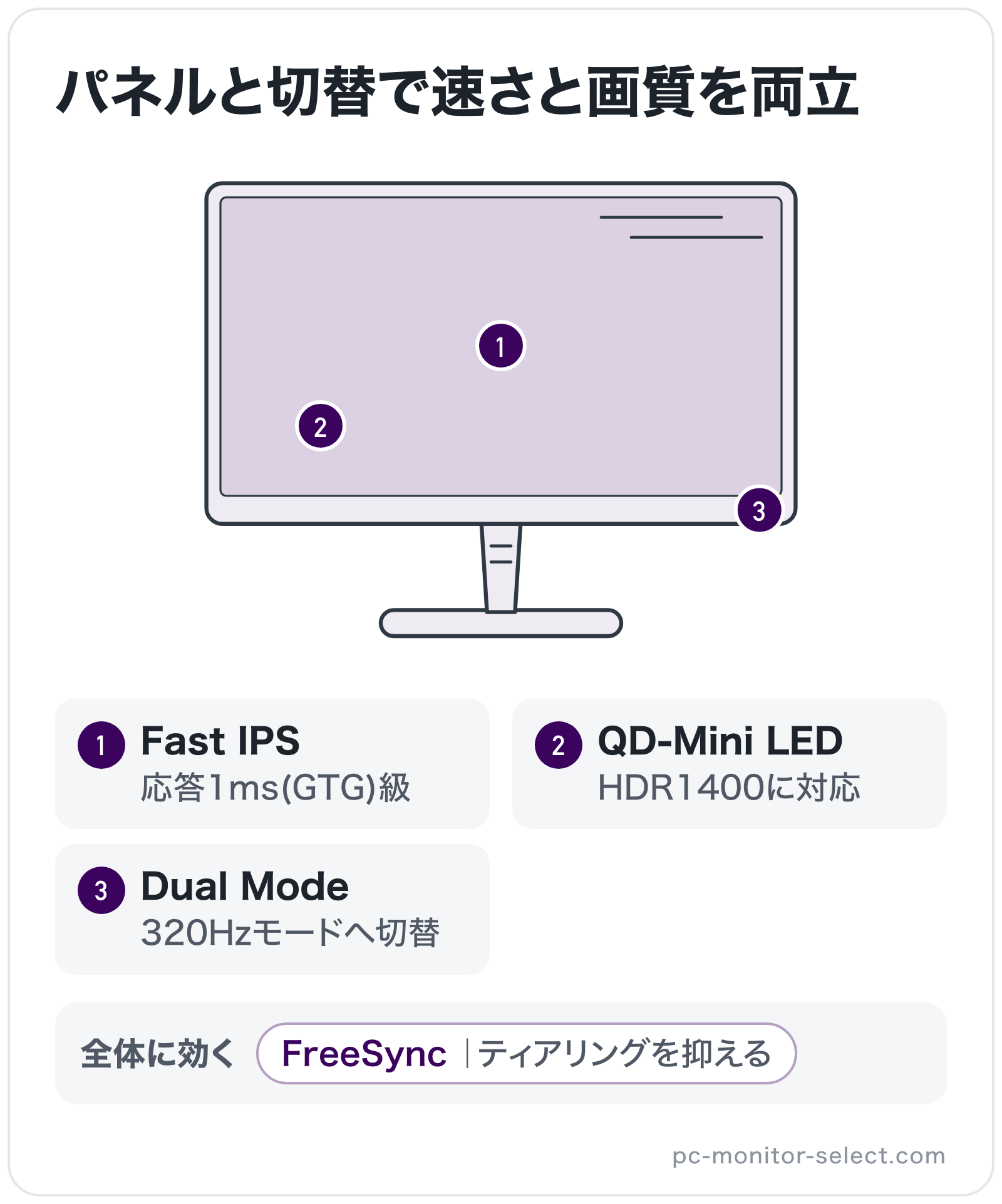 パネルと切替で速さと画質を両立の部位別図解: パネル=Fast IPS、操作ボタン=Dual Mode、バックライト=QD-Mini LED、全体=FreeSync