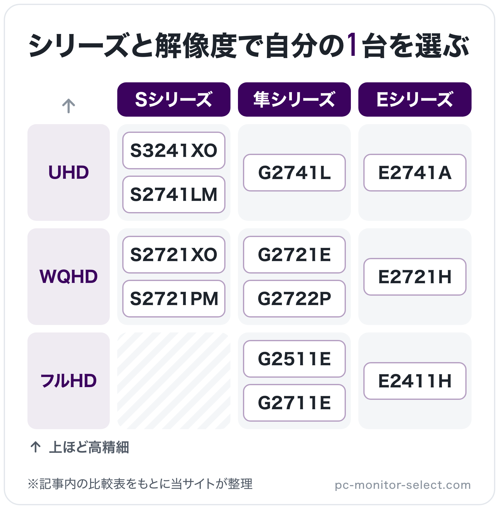 シリーズと解像度で自分の1台を選ぶの図解（横=シリーズ、縦=解像度）: S3241XO、S2741LM、S2721XO、S2721PM、G2741L、G2721E、G2722P、G2511E、G2711E、E2741A、E2721H、E24