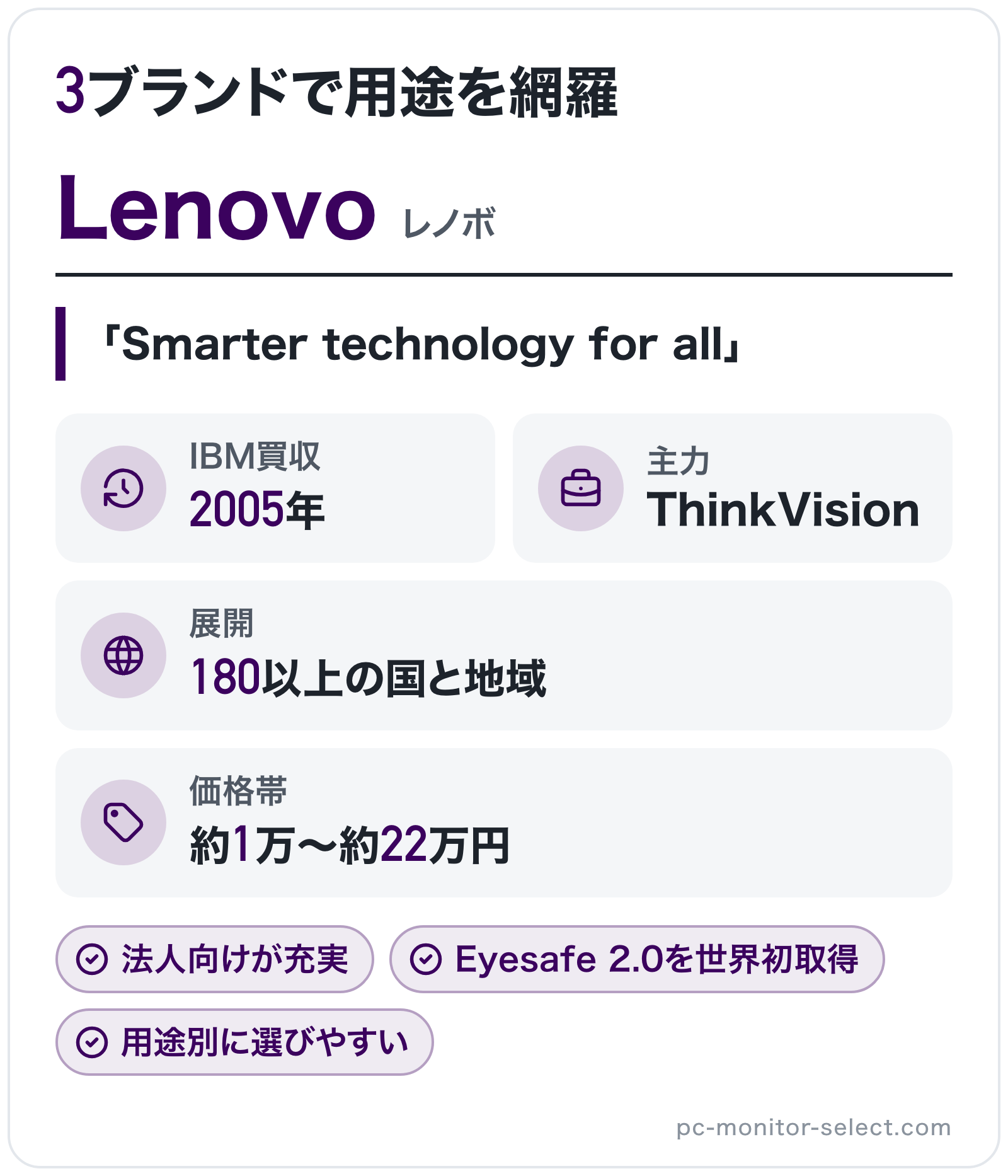 Lenovoのブランド概要の図解: IBM買収=2005年、展開=180以上の国と地域、主力=ThinkVision、価格帯=約1万〜約22万円