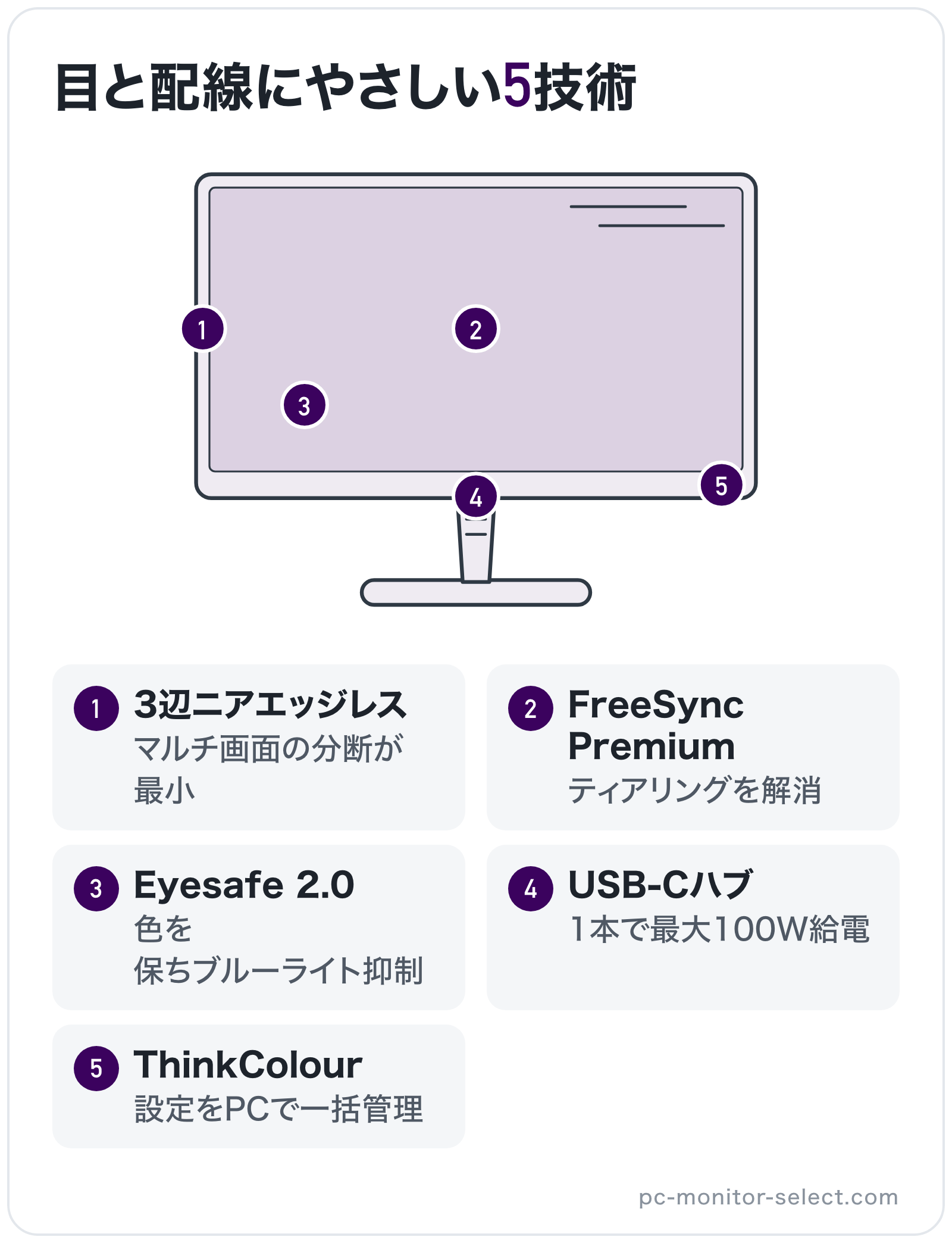 目と配線にやさしい5技術の部位別図解: バックライト=Eyesafe 2.0、端子=USB-Cハブ、ベゼル=3辺ニアエッジレス、パネル=FreeSync Premium、操作ボタン=ThinkColour