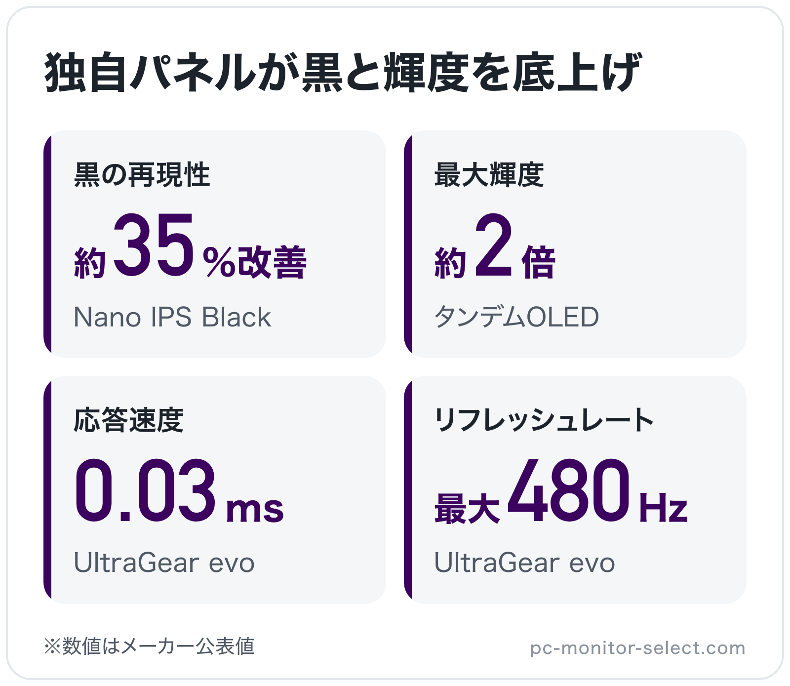 独自パネルが黒と輝度を底上げの図解: 黒の再現性約35%改善、最大輝度約2倍、応答速度0.03ms、リフレッシュレート最大480Hz