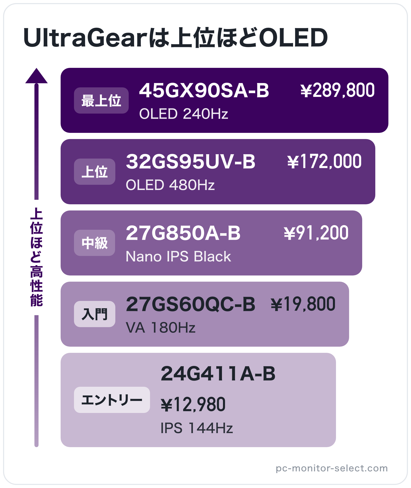 UltraGearは上位ほどOLEDの図解（上位から）: 45GX90SA-B > 32GS95UV-B > 27G850A-B > 27GS60QC-B > 24G411A-B