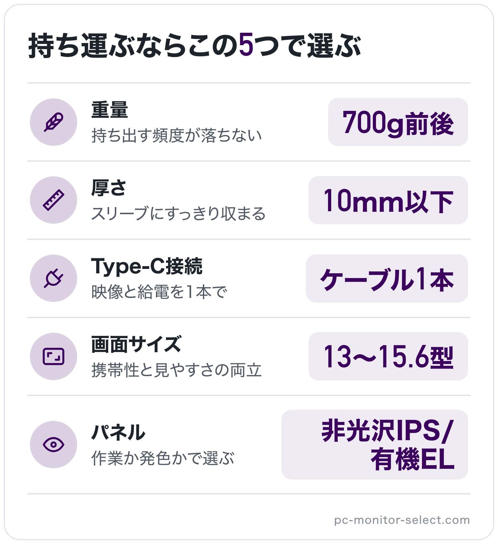 持ち運ぶならこの5つで選ぶの図解: 重量=700g前後、厚さ=10mm以下、Type-C接続=ケーブル1本、画面サイズ=13〜15.6型、パネル=非光沢IPS/有機EL