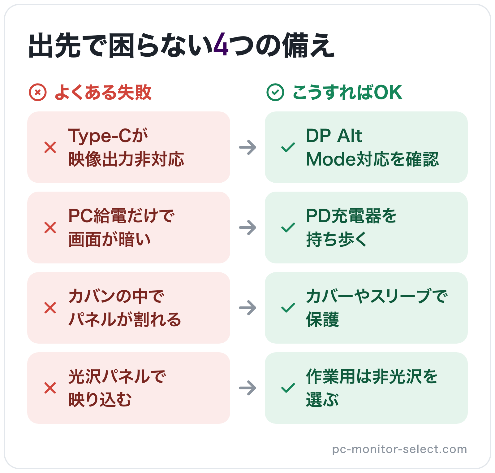 出先で困らない4つの備えの図解: Type-Cが映像出力非対応→DP Alt Mode対応を確認、PC給電だけで画面が暗い→PD充電器を持ち歩く、カバンの中でパネルが割れる→カバーやスリーブで保護、光沢パネルで映り込む→作業用は非光沢を選ぶ