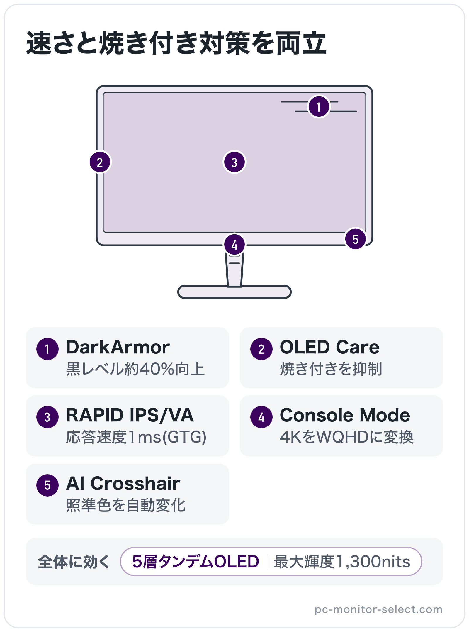 速さと焼き付き対策を両立の部位別図解: パネル=RAPID IPS/VA、画面表面=DarkArmor、全体=5層タンデムOLED、ベゼル=OLED Care、操作ボタン=AI Crosshair、端子=Console Mode