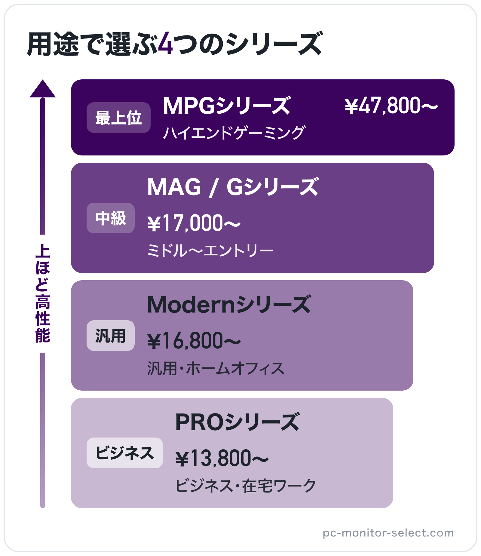 用途で選ぶ4つのシリーズの図解(上位から): MPGシリーズ > MAG / Gシリーズ > Modernシリーズ > PROシリーズ