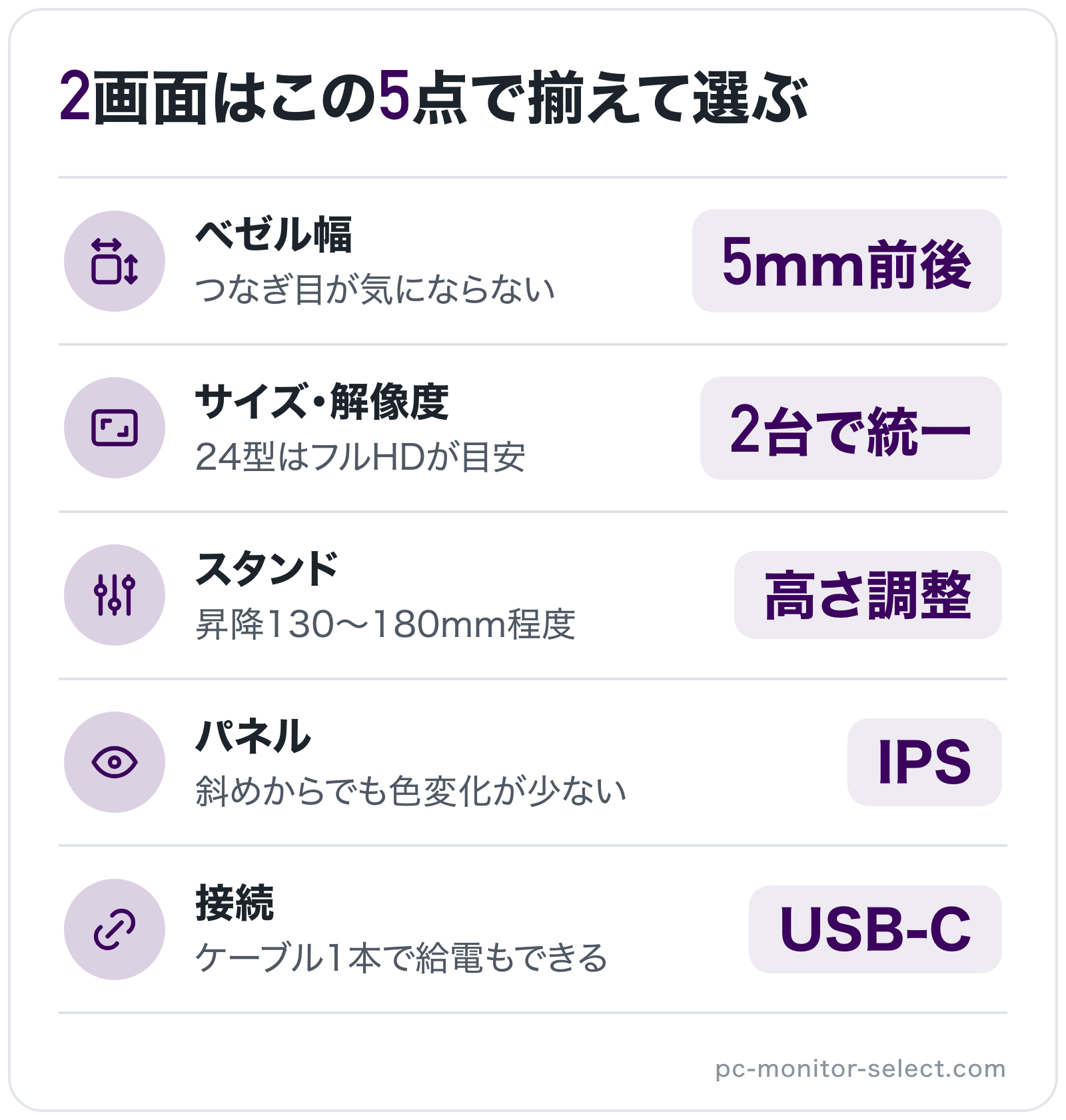 2画面はこの5点で揃えて選ぶの図解: ベゼル幅=5mm前後、サイズ・解像度=2台で統一、スタンド=高さ調整、パネル=IPS、接続=USB-C