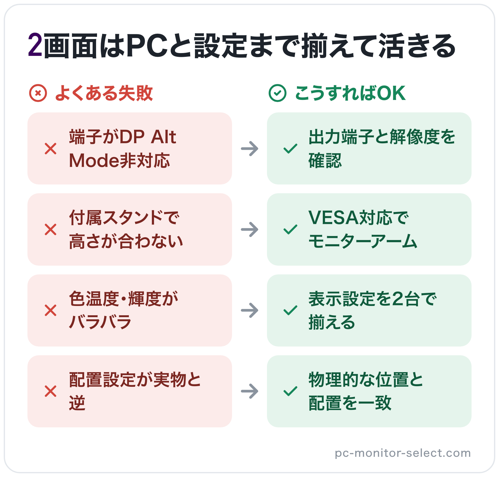 2画面はPCと設定まで揃えて活きるの図解: 端子がDP Alt Mode非対応→出力端子と解像度を確認、付属スタンドで高さが合わない→VESA対応でモニターアーム、色温度・輝度がバラバラ→表示設定を2台で揃える、配置設定が実物と逆→物理的な