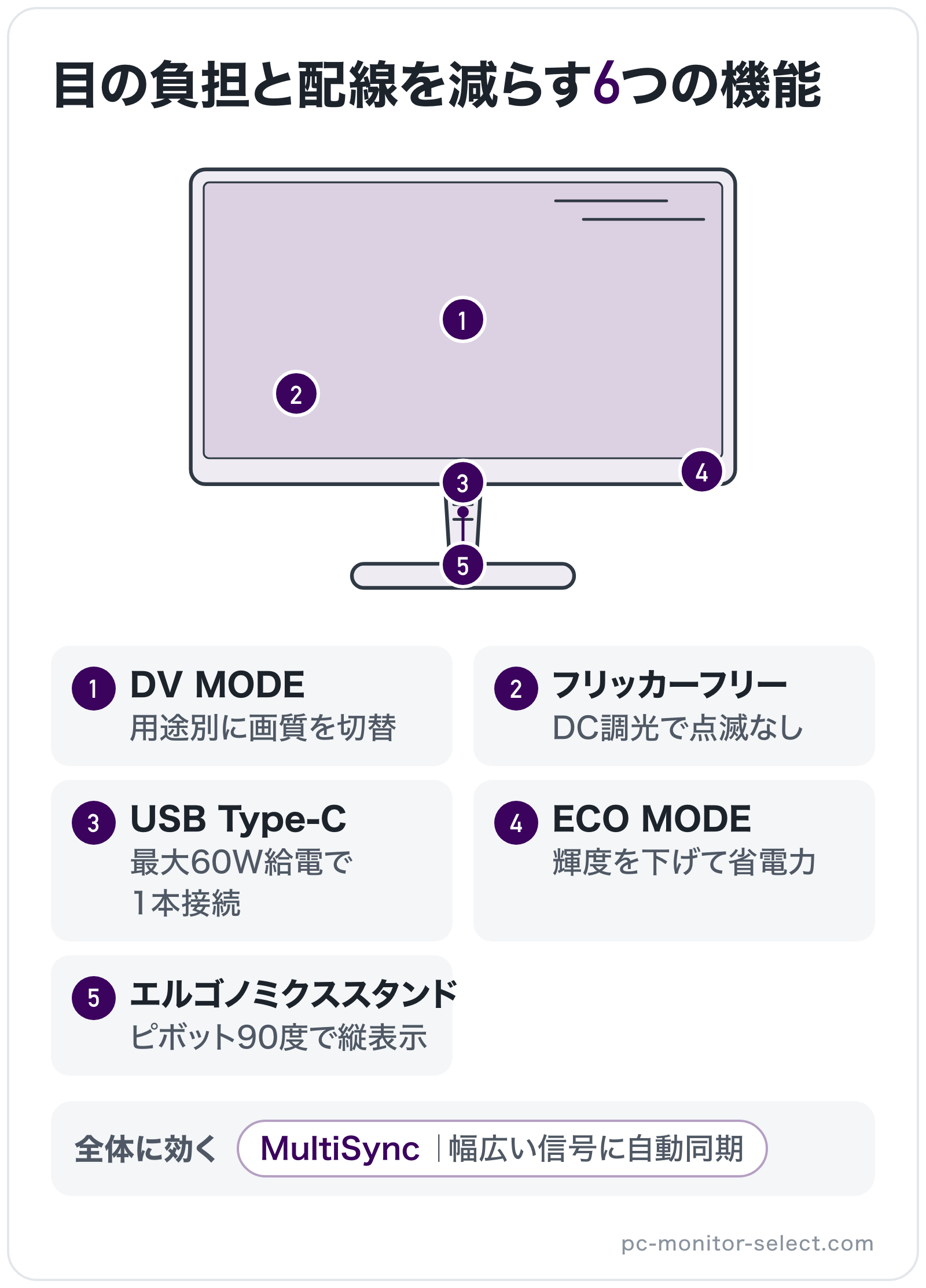 目の負担と配線を減らす6つの機能の部位別図解: 全体=MultiSync、パネル=DV MODE、操作ボタン=ECO MODE、バックライト=フリッカーフリー、スタンド=エルゴノミクススタンド、端子=USB Type-C