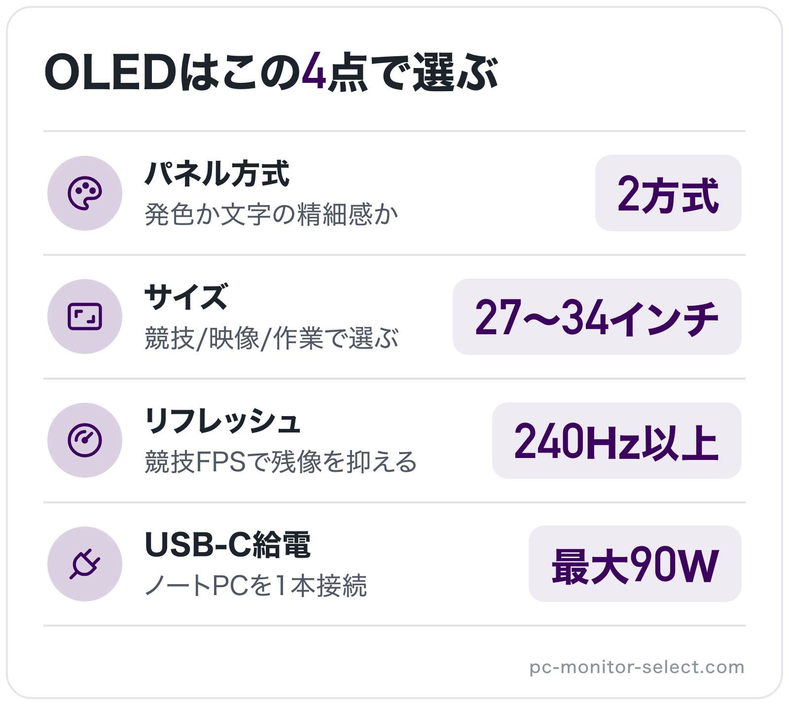OLEDはこの4点で選ぶの図解: パネル方式=2方式、サイズ=27〜34インチ、リフレッシュ=240Hz以上、USB-C給電=最大90W