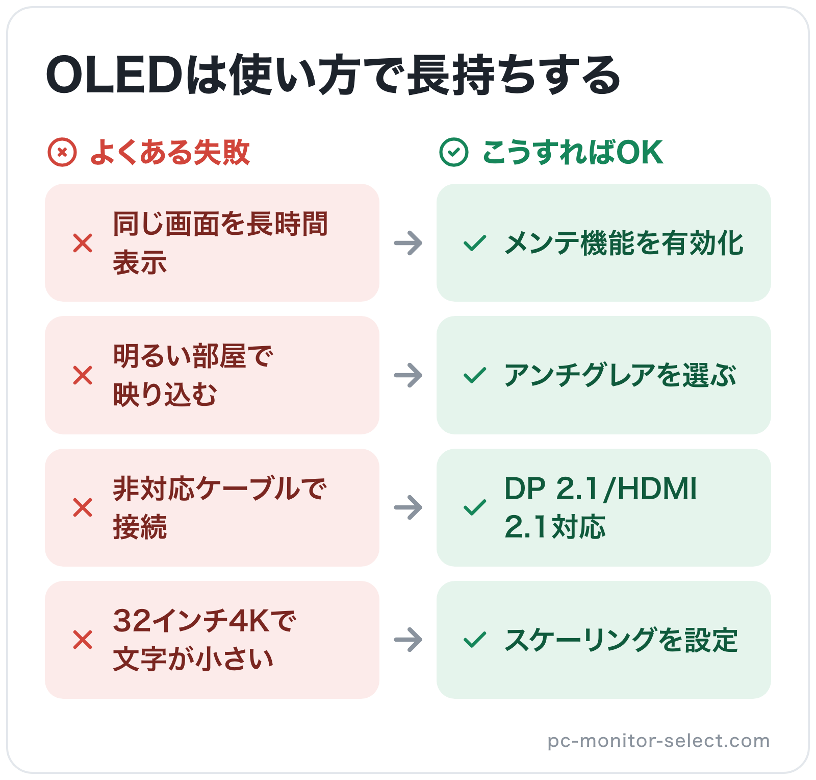 OLEDは使い方で長持ちするの図解: 同じ画面を長時間表示→メンテ機能を有効化、明るい部屋で映り込む→アンチグレアを選ぶ、非対応ケーブルで接続→DP 2.1/HDMI 2.1対応、32インチ4Kで文字が小さい→スケーリングを設定