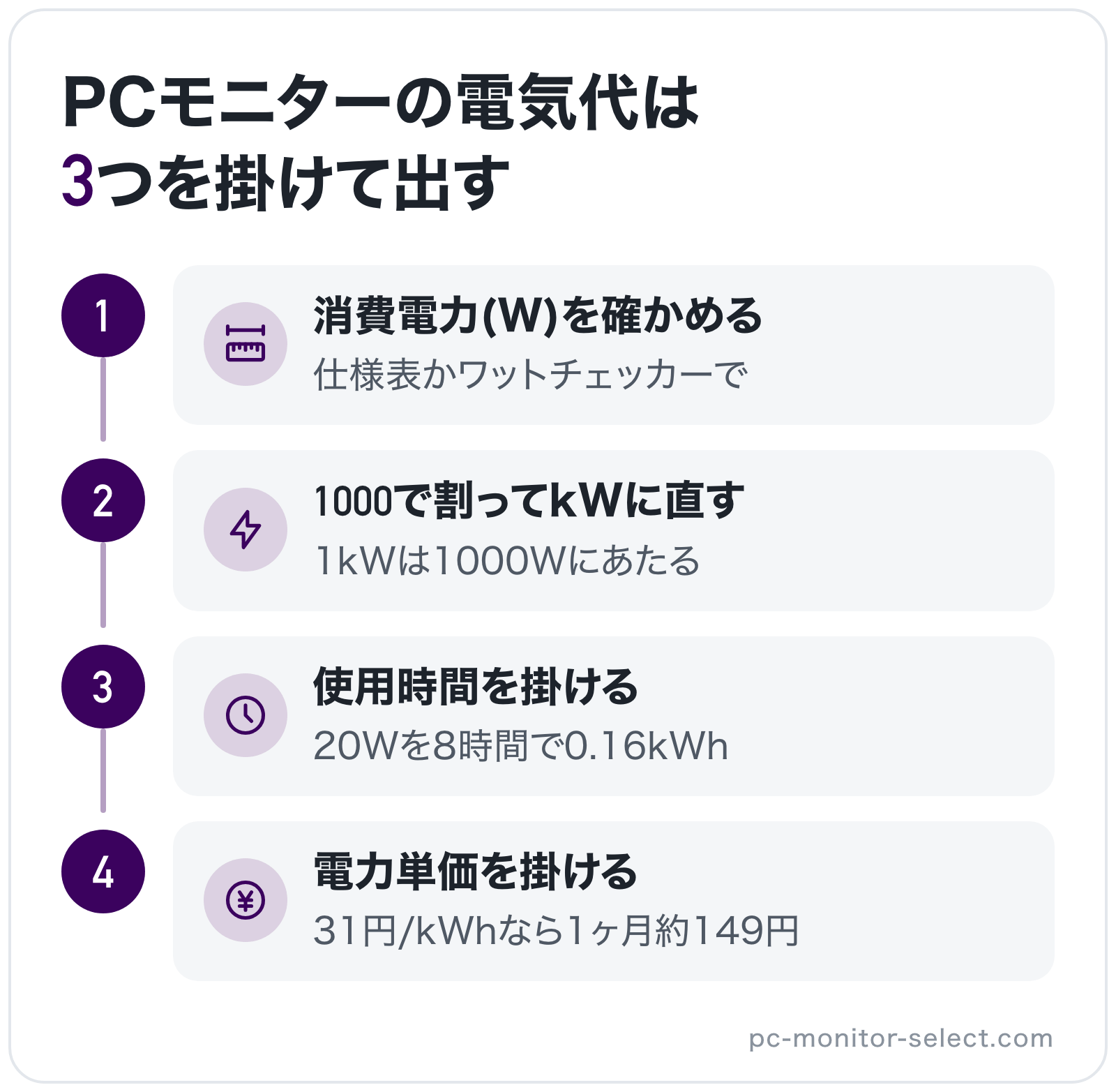 PCモニターの電気代は3つを掛けて出すの図解: 1. 消費電力(W)を確かめる → 2. 1000で割ってkWに直す → 3. 使用時間を掛ける → 4. 電力単価を掛ける