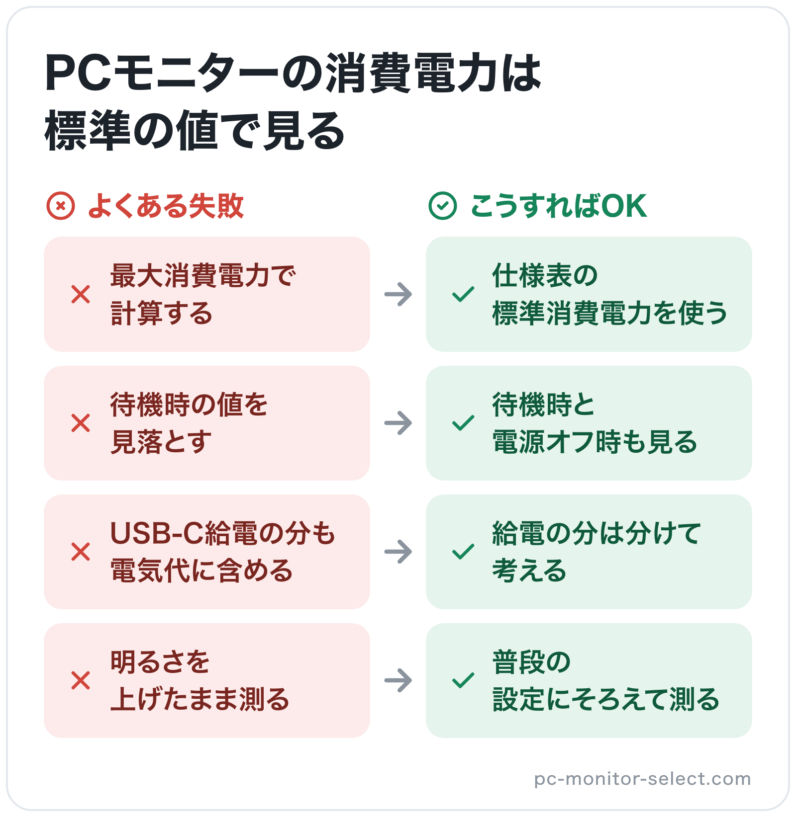 PCモニターの消費電力は標準の値で見るの図解: 最大消費電力で計算する→仕様表の標準消費電力を使う、待機時の値を見落とす→待機時と電源オフ時も見る、USB-C給電の分も電気代に含める→給電の分は分けて考える、明るさを上げたまま測る→普段の設