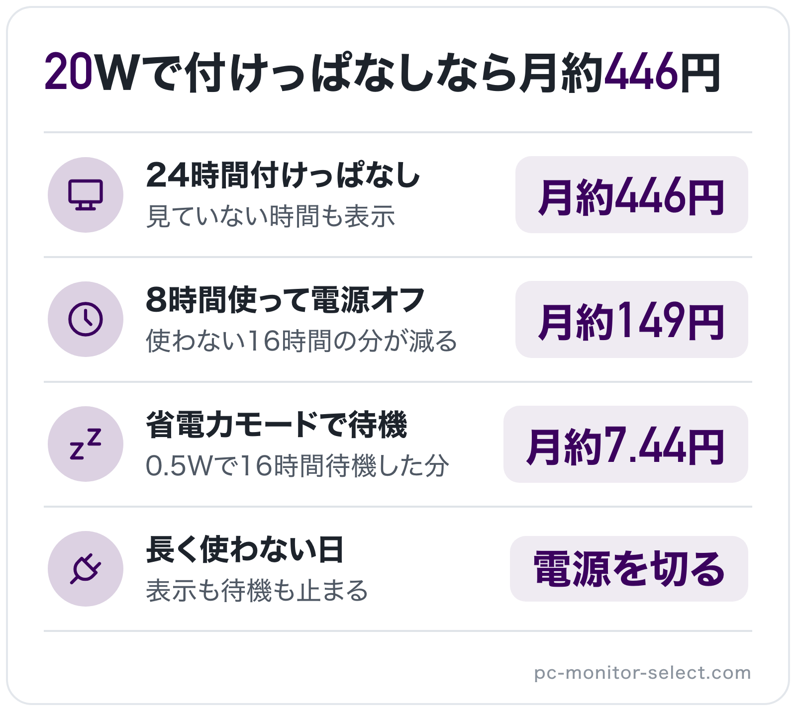 20Wで付けっぱなしなら月約446円の図解: 24時間付けっぱなし=月約446円、8時間使って電源オフ=月約149円、省電力モードで待機=月約7.44円、長く使わない日=電源を切る