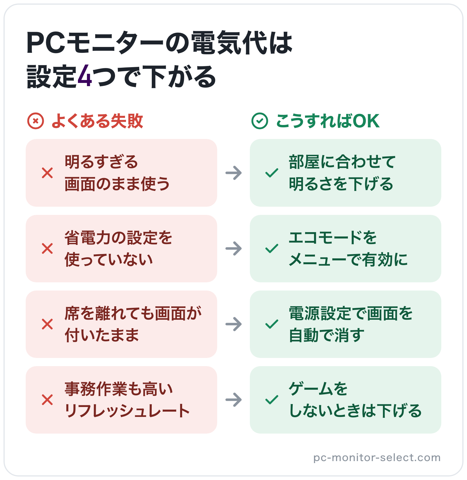 PCモニターの電気代は設定4つで下がるの図解: 明るすぎる画面のまま使う→部屋に合わせて明るさを下げる、省電力の設定を使っていない→エコモードをメニューで有効に、席を離れても画面が付いたまま→電源設定で画面を自動で消す、事務作業も高いリフレ