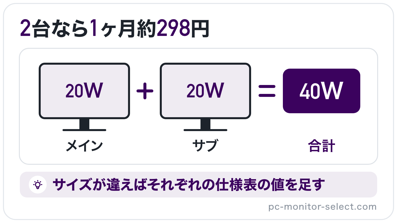消費電力20WのPCモニター2台を並べ、メインとサブの消費電力を足して合計40Wで計算することを示したイラスト