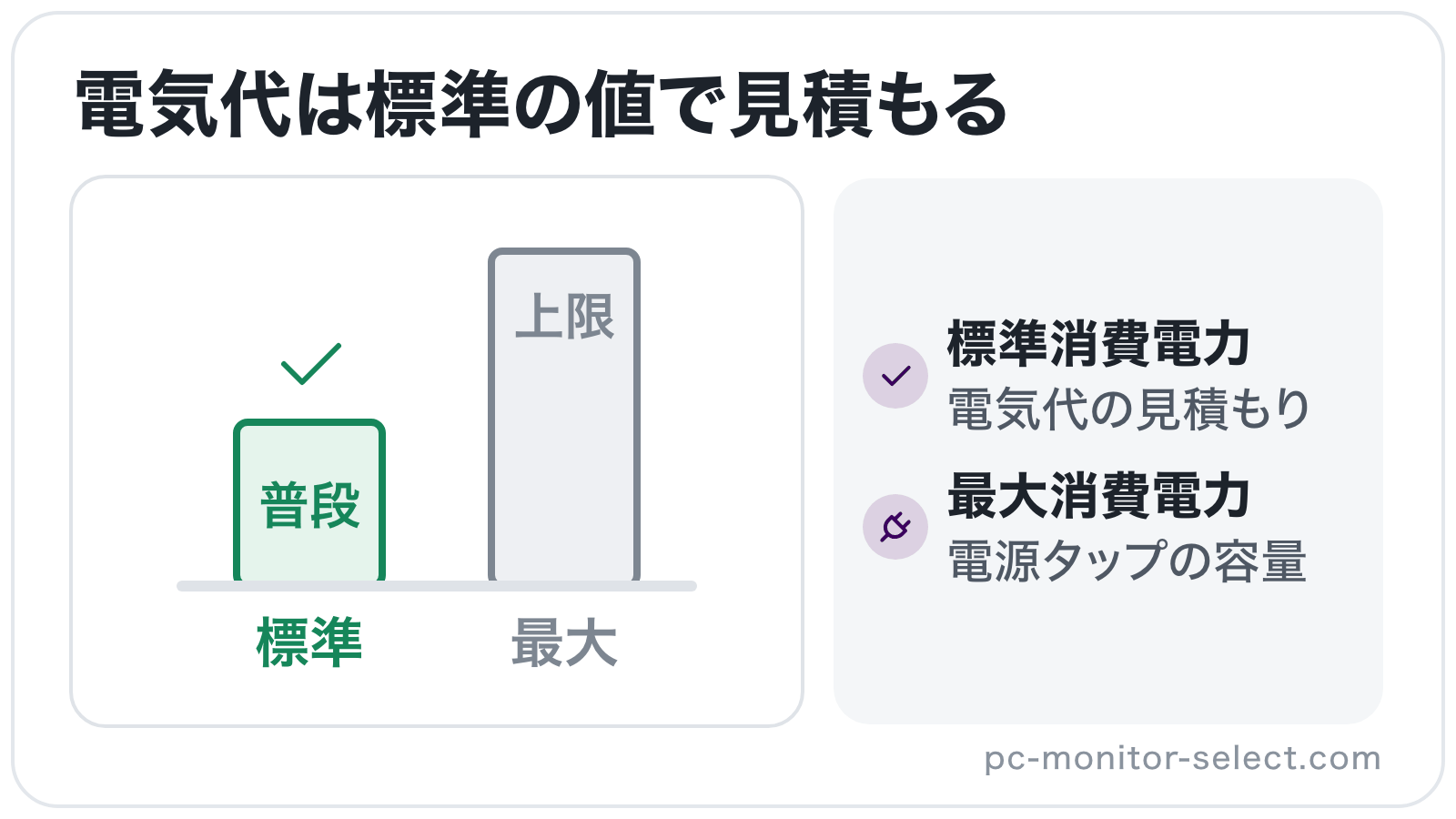 仕様表の標準消費電力と最大消費電力を棒の高さで比べ、電気代の見積もりには標準の値を使うことを示したイラスト