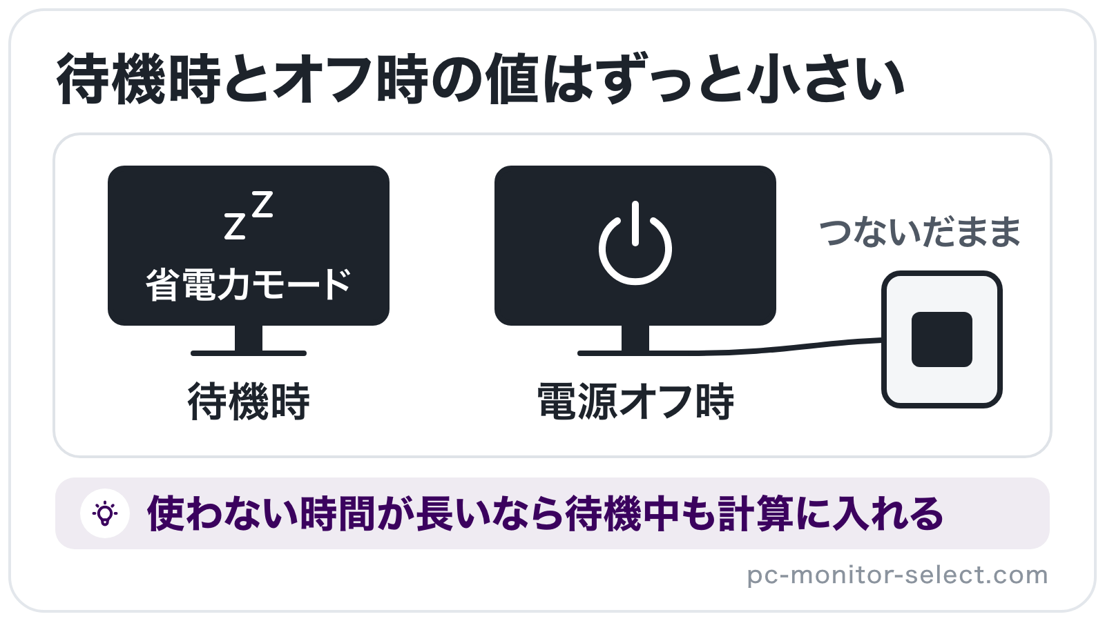 画面が消えて省電力モードに入った待機時と、電源コードをコンセントにつないだままの電源オフ時のPCモニターを並べたイラスト