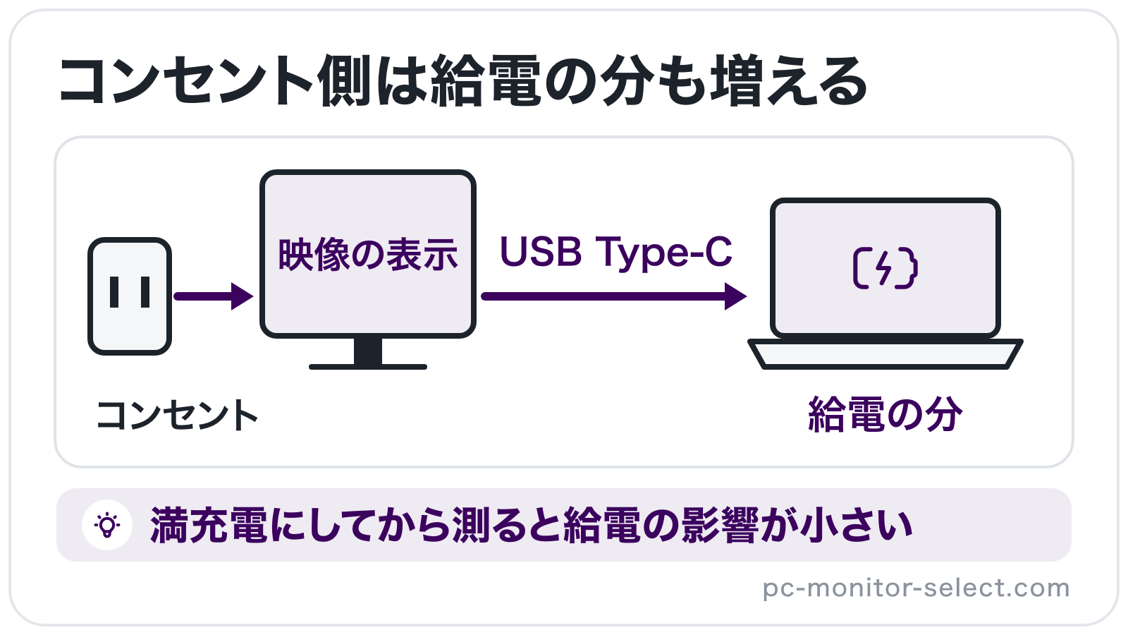 コンセントからPCモニターへ、さらにUSB Type-Cのケーブルでノートパソコンへ電力が流れ、映像の表示と給電の分をモニターがまとめて受け持つ仕組みを示したイラスト