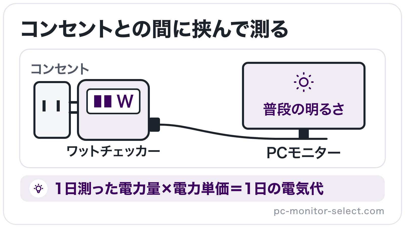 壁のコンセントとPCモニターの電源プラグの間にワットチェッカーを挟み、普段の明るさで消費電力を測る様子を示したイラスト