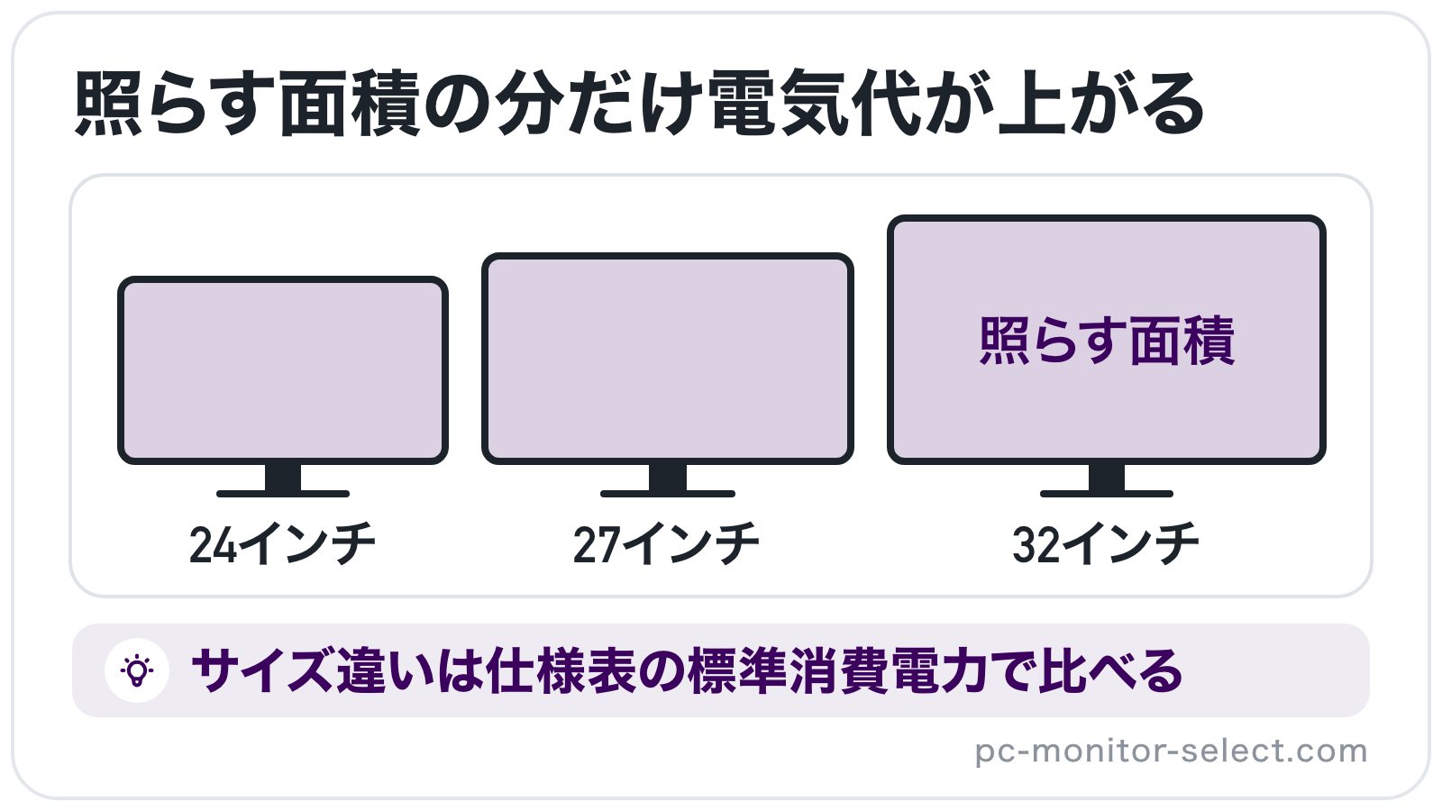 24インチ・27インチ・32インチのPCモニターの画面を同じ縮尺で並べ、画面が大きいほど照らす面積が広がることを示したイラスト