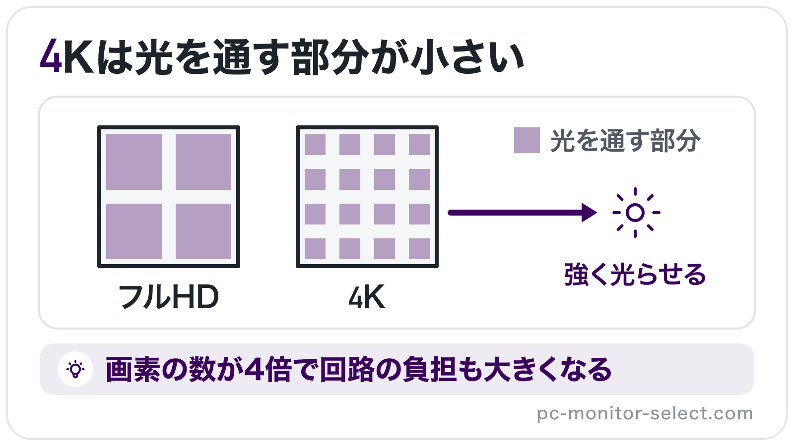 同じ面積に並ぶ画素をフルHDと4Kで比べ、4Kは画素が細かく光を通す部分が小さいためバックライトを強く光らせることを示したイラスト